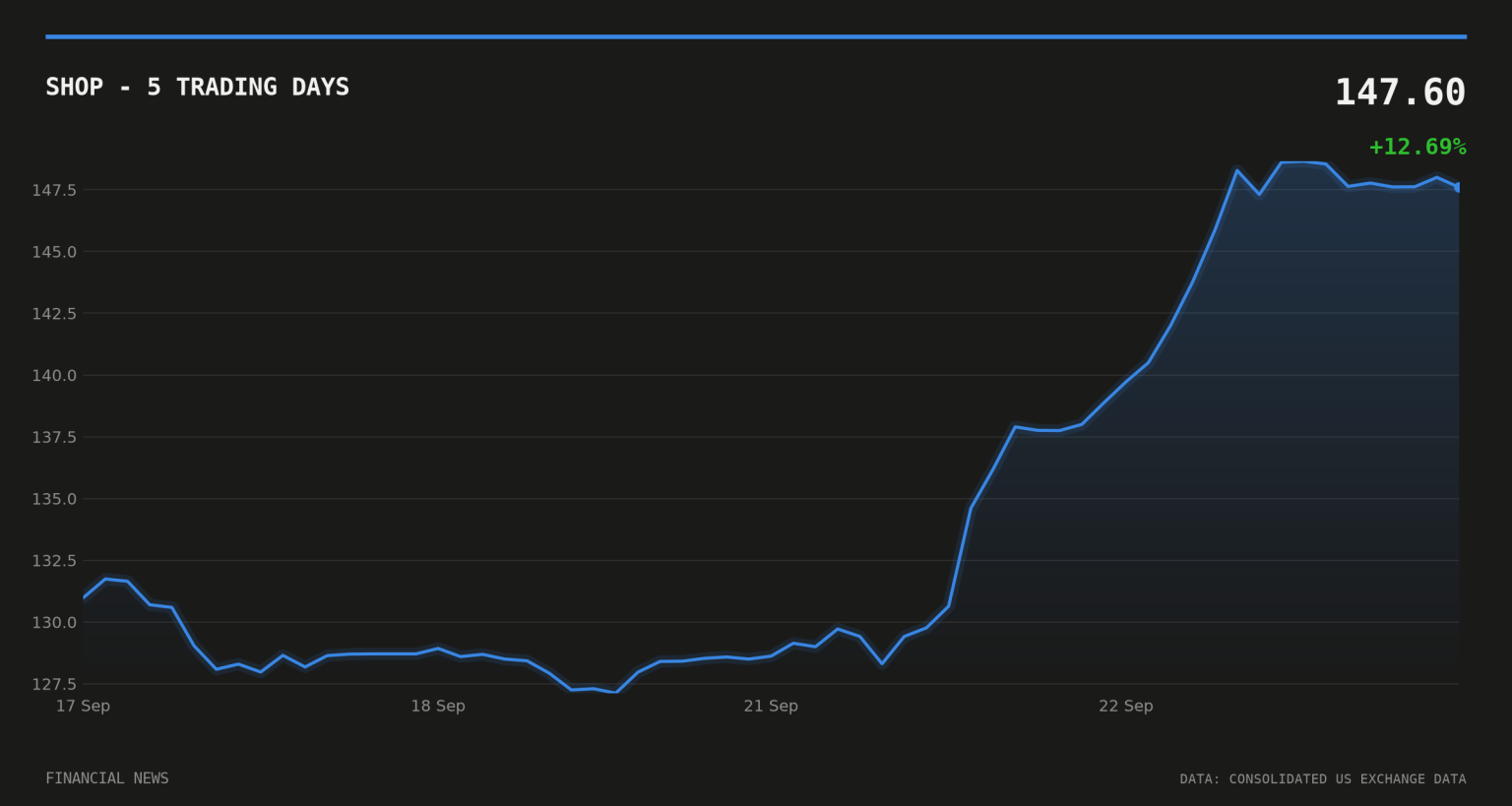 Shopify shares jump 8% as Meta’s Muse AI agent adds Shop Pay checkout SHOP price over the last five trading days