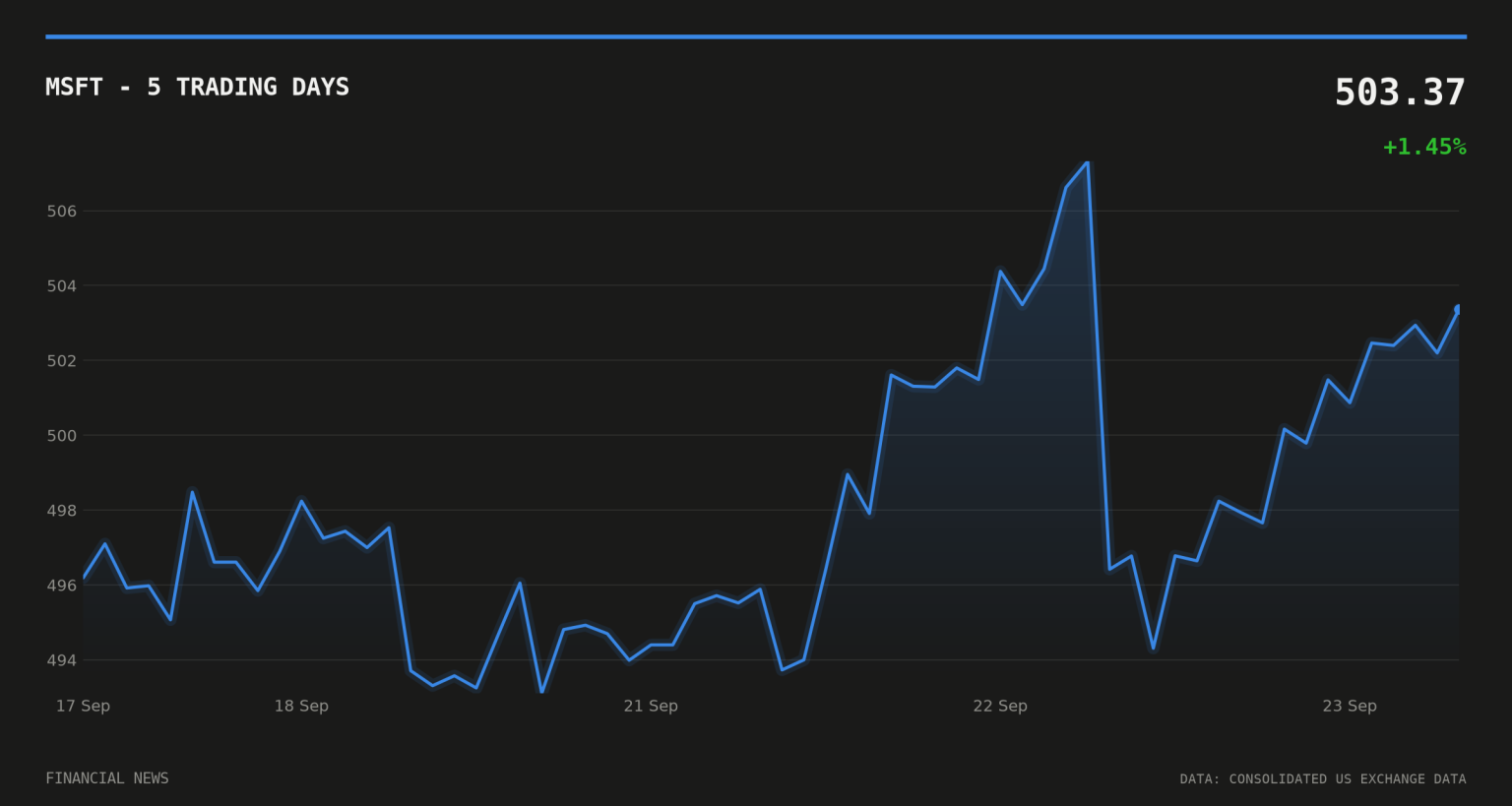 MSFT price over the last five trading days