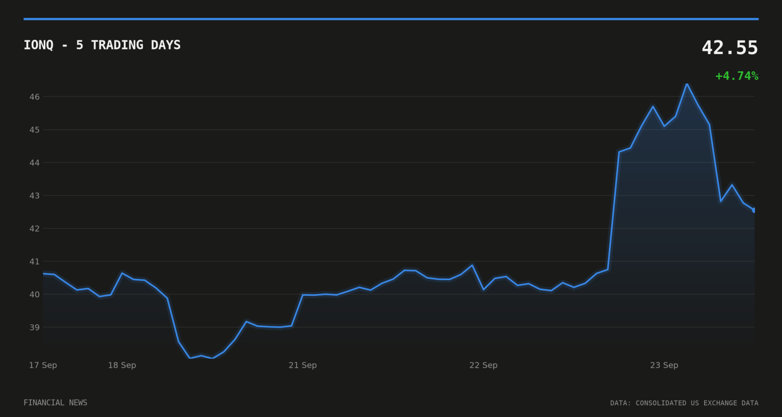 IONQ price over the last five trading days