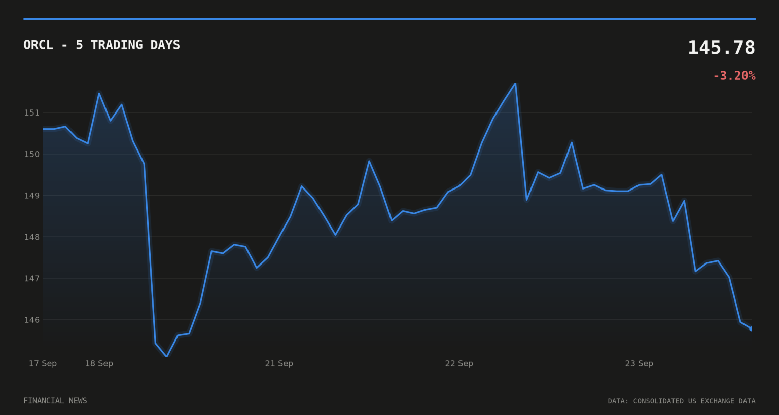 Oracle unveils oncology EHR as shares slip on launch day ORCL price over the last five trading days