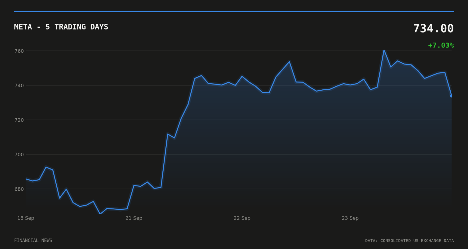 META price over the last five trading days