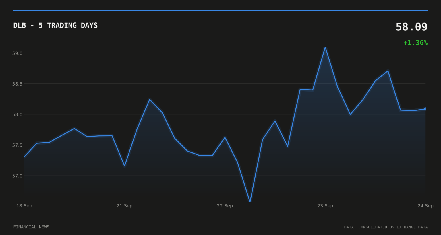DLB price over the last five trading days