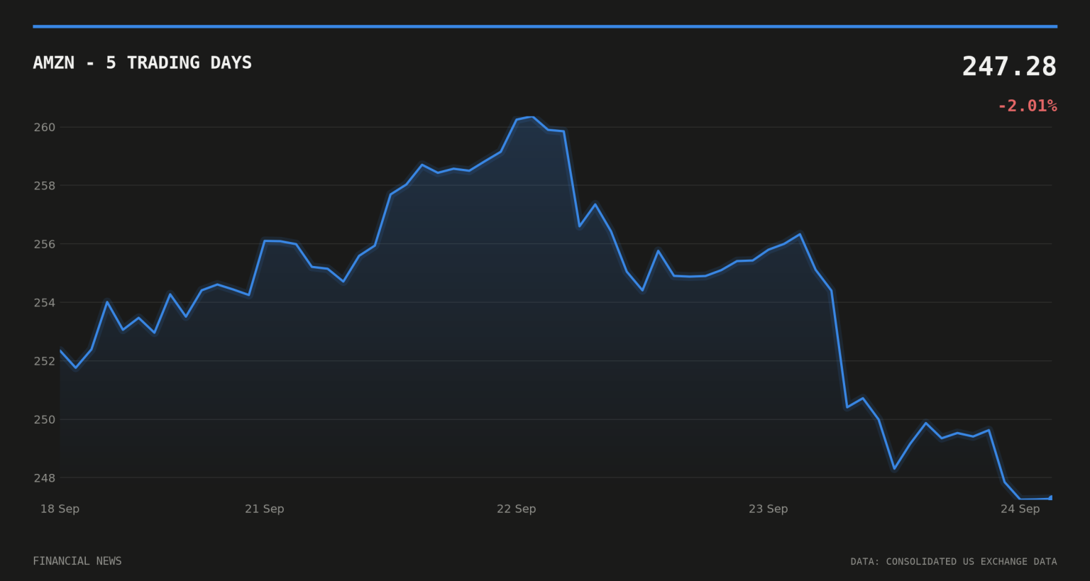 Amazon plans $3bn India quick-commerce push, Reuters reports AMZN price over the last five trading days