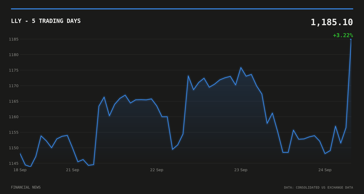 LLY price over the last five trading days