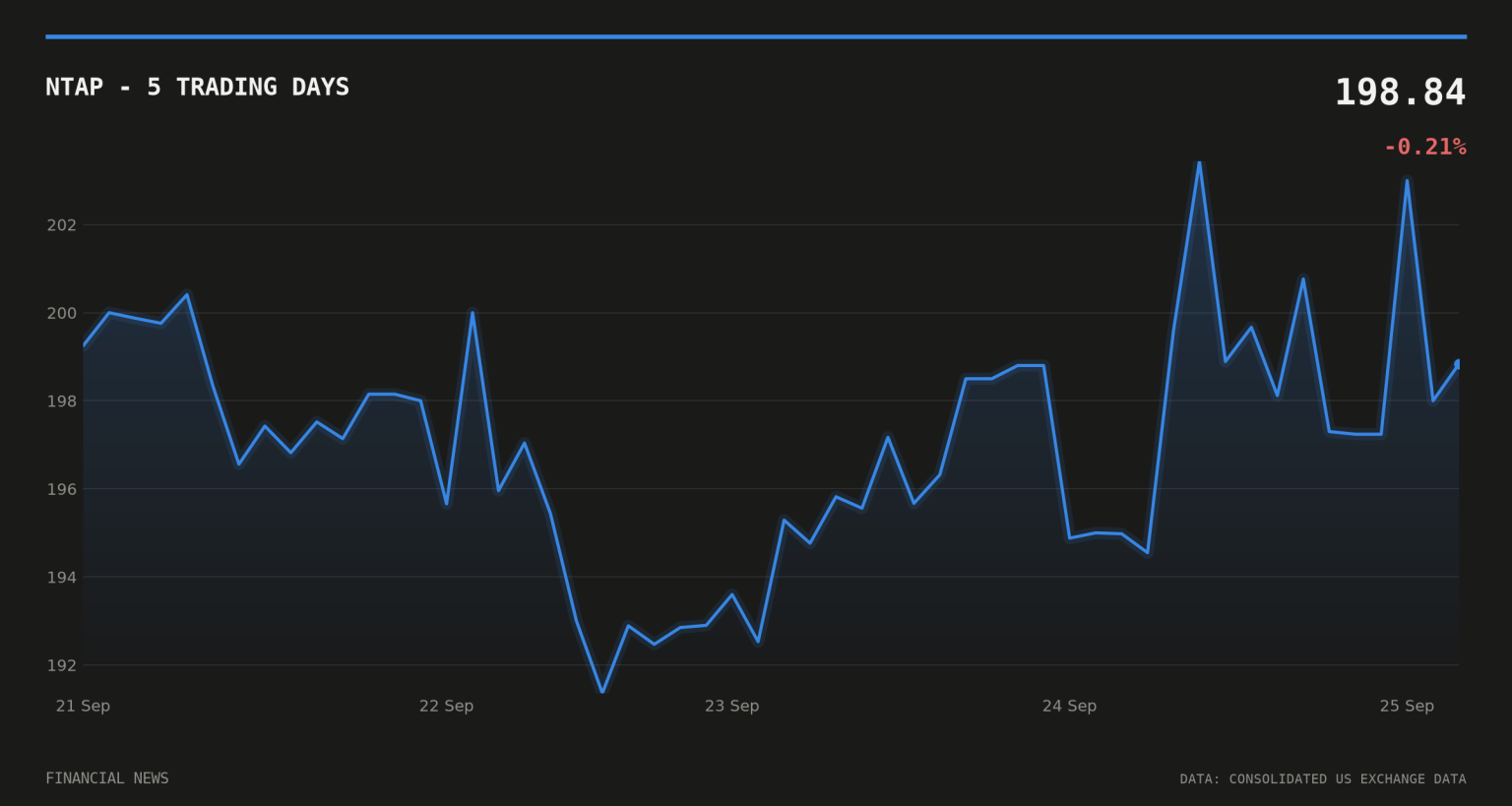 NTAP price over the last five trading days