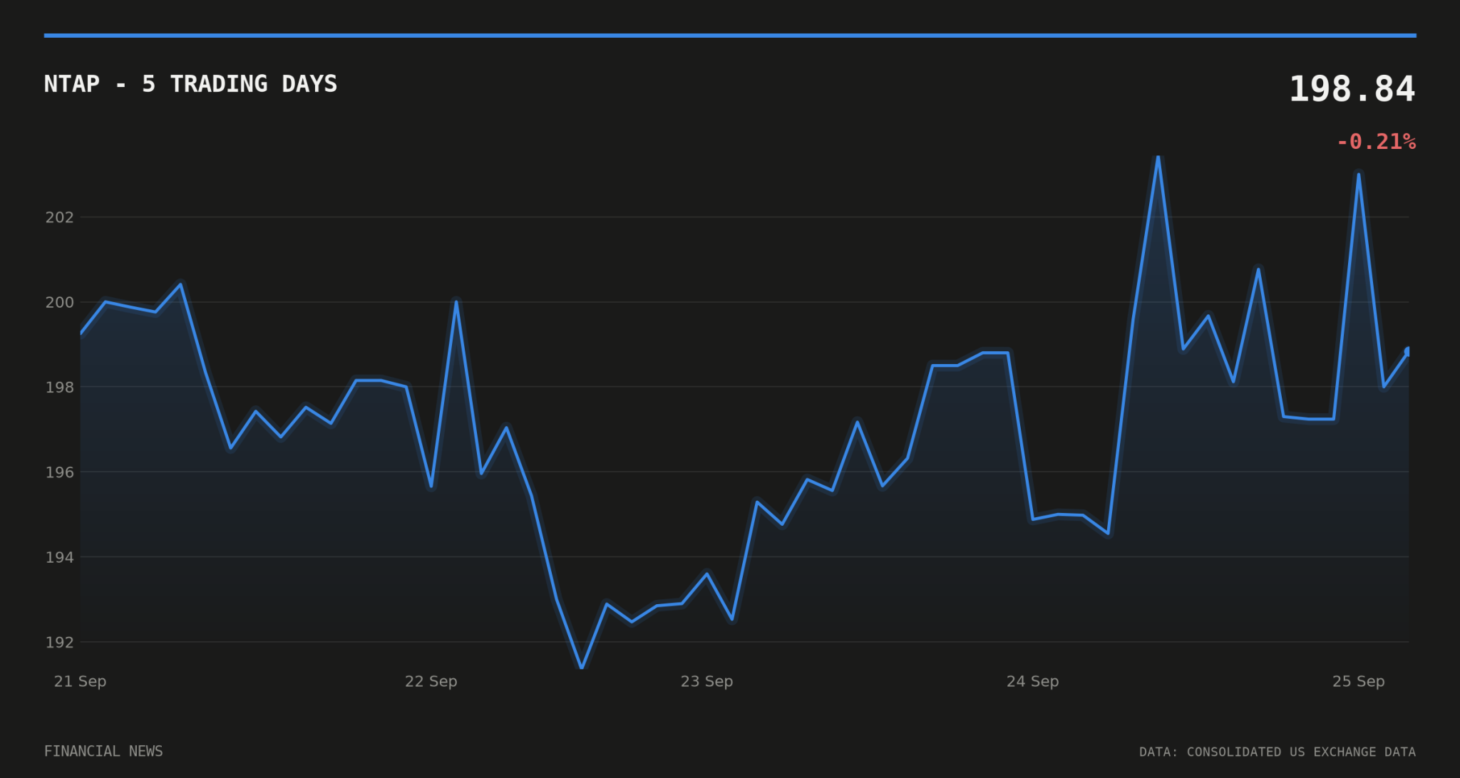 Netapp Share NetApp to buy PEAK:AIO in tuck-in AI storage acquisition - Financial News