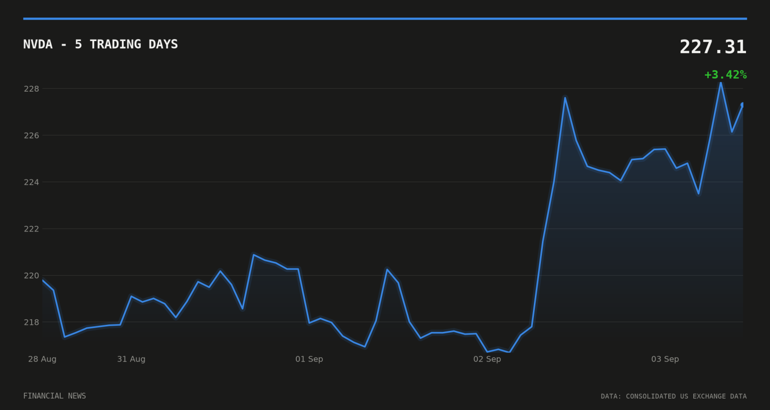 Nvidia CEO Huang Defends $12.9bn Hugging Face Acquisition on CNBC NVDA price over the last five trading days