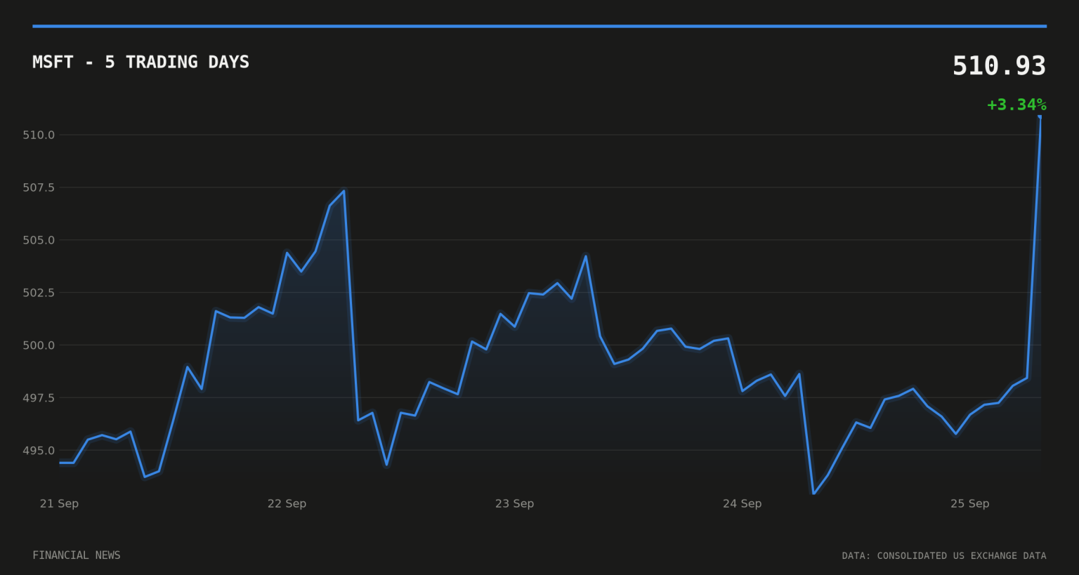 Microsoft revamps Copilot with coding tool, agentic AI features MSFT price over the last five trading days