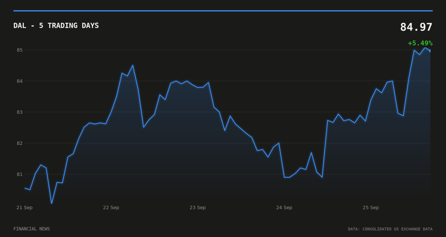 DAL price over the last five trading days