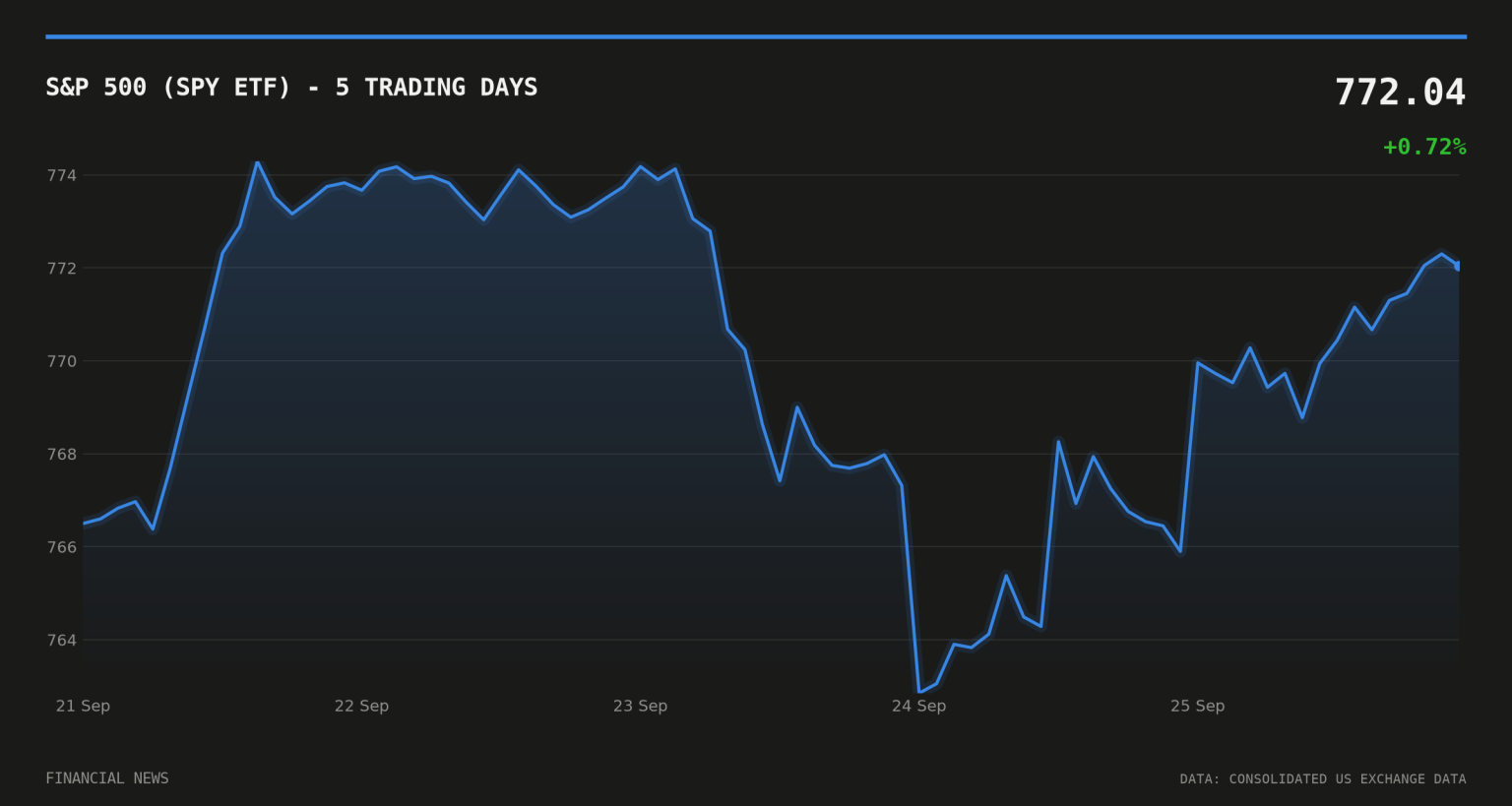 The Weekly Close: Chipmakers Fly as Software Names Sink S&P 500 (SPY ETF) price over the last five trading days