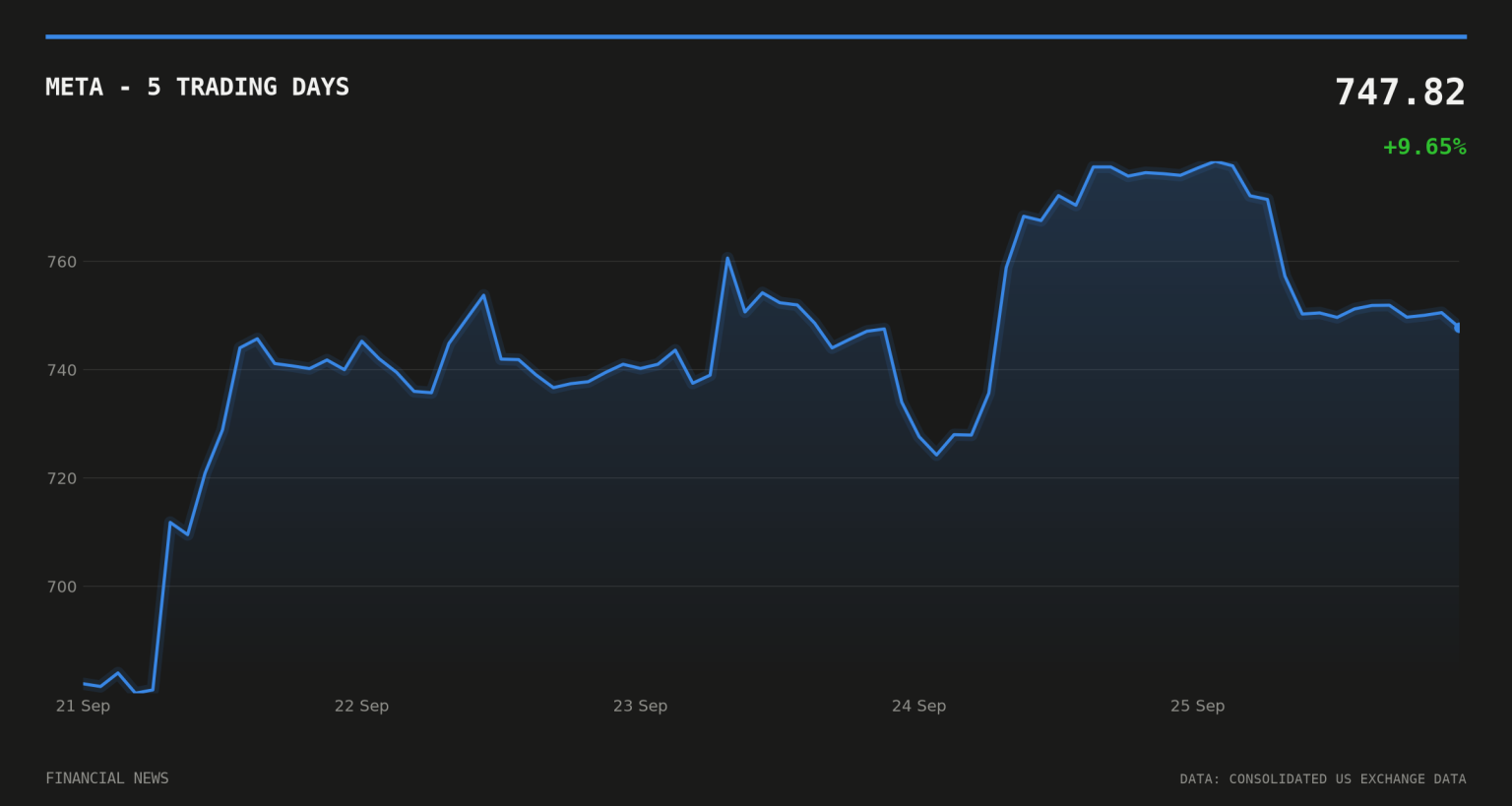 Meta Misled New Mexico Consumers, Jury Finds, But Shares Hold Firm META price over the last five trading days