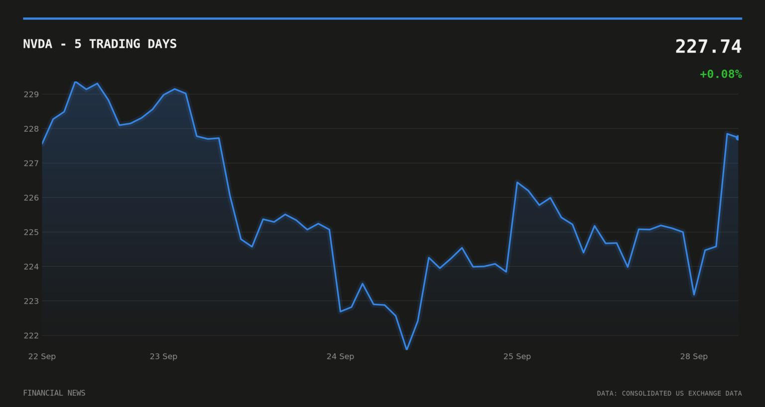 NVDA price over the last five trading days