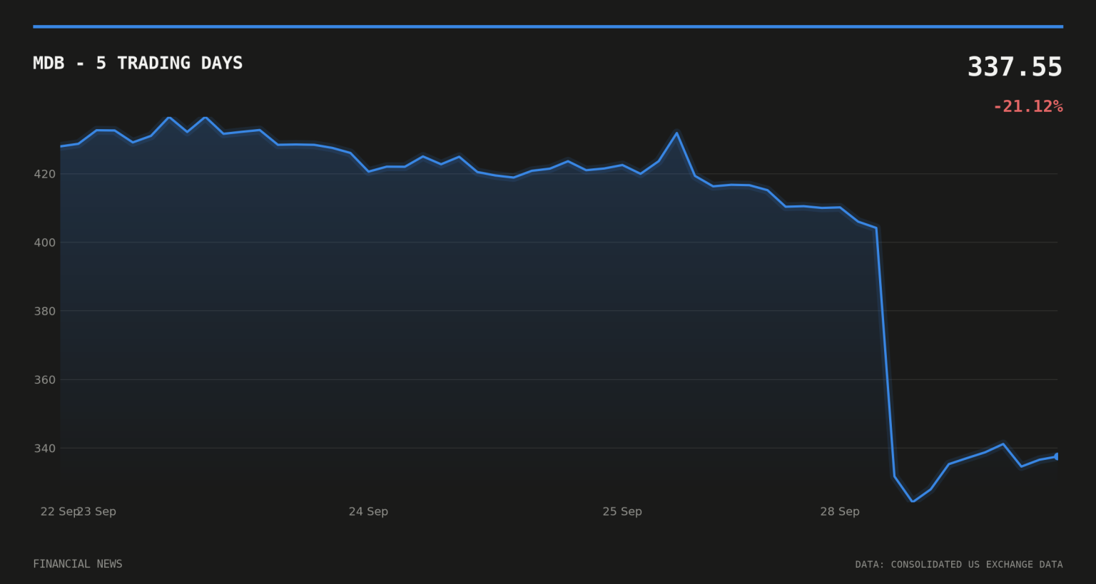MDB price over the last five trading days