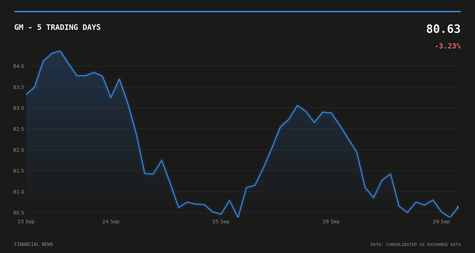 GM price over the last five trading days