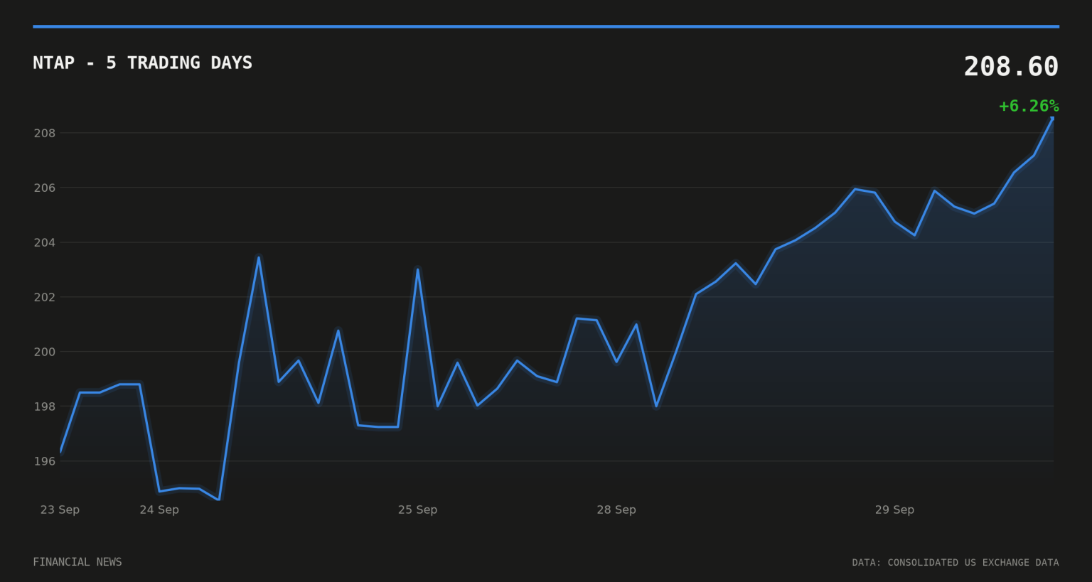 NTAP price over the last five trading days