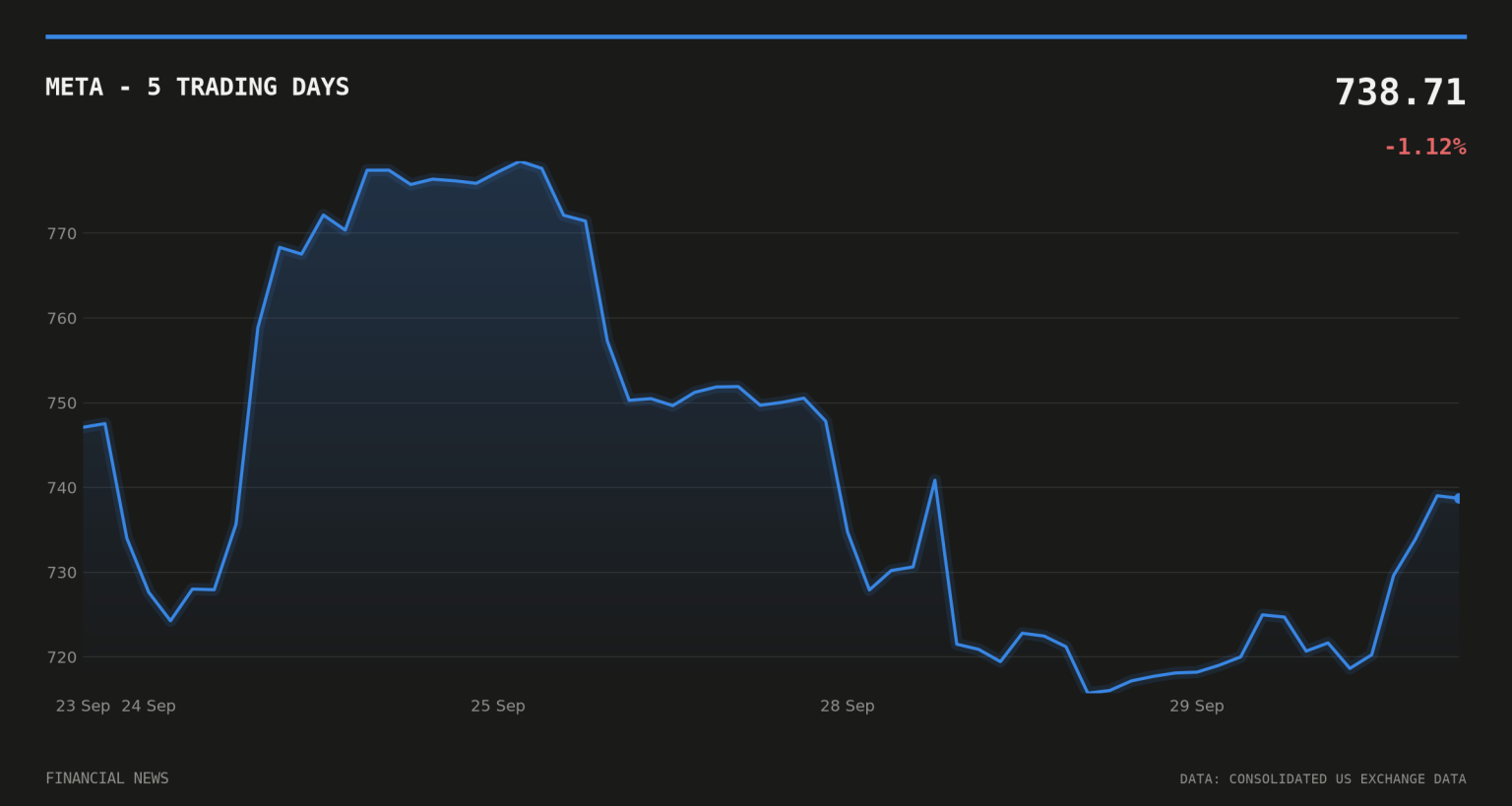 Meta Expands Muse AI Agent to Target Small Businesses META price over the last five trading days