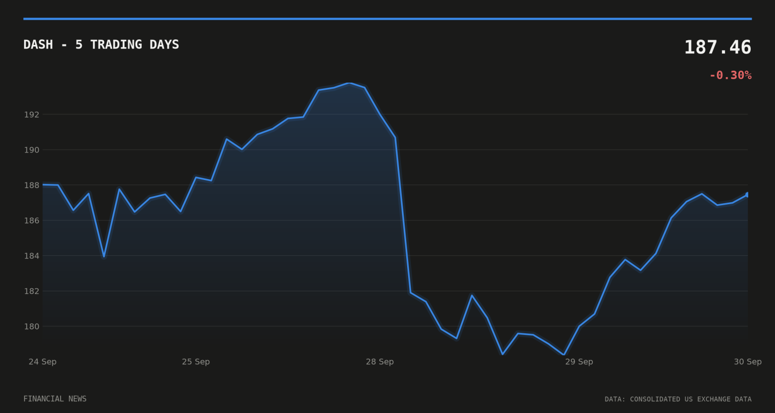 DASH price over the last five trading days