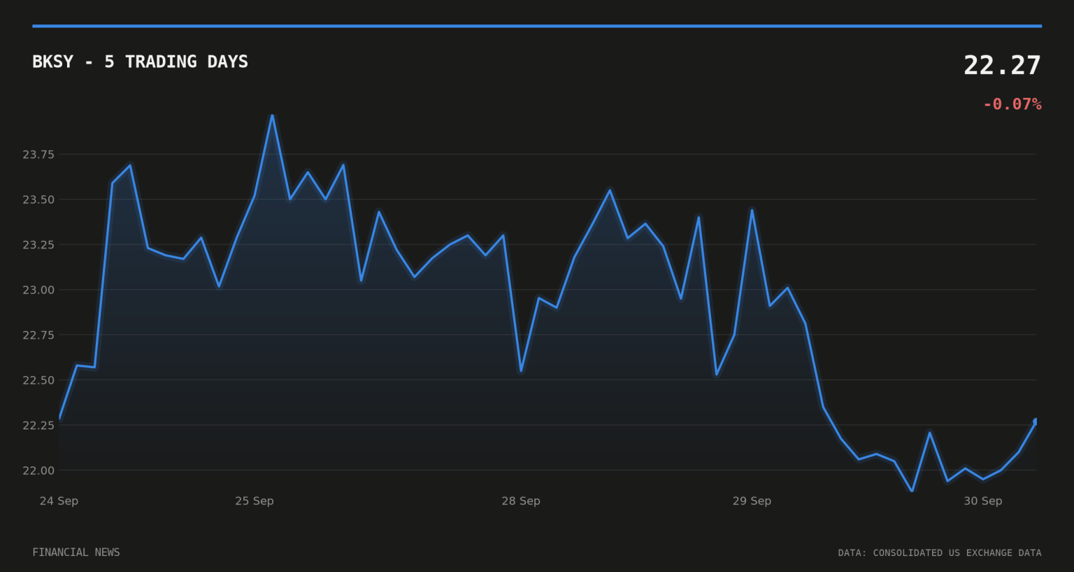 SkyFi taps BlackSky for Robinhood ‘Satellite Intelligence’ tool BKSY price over the last five trading days
