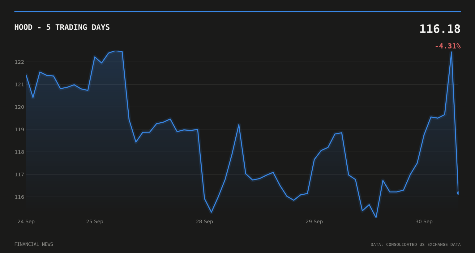 Robinhood 24/7 Trading Reveal Lands, But the 5% Pop Didn’t Stick HOOD price over the last five trading days
