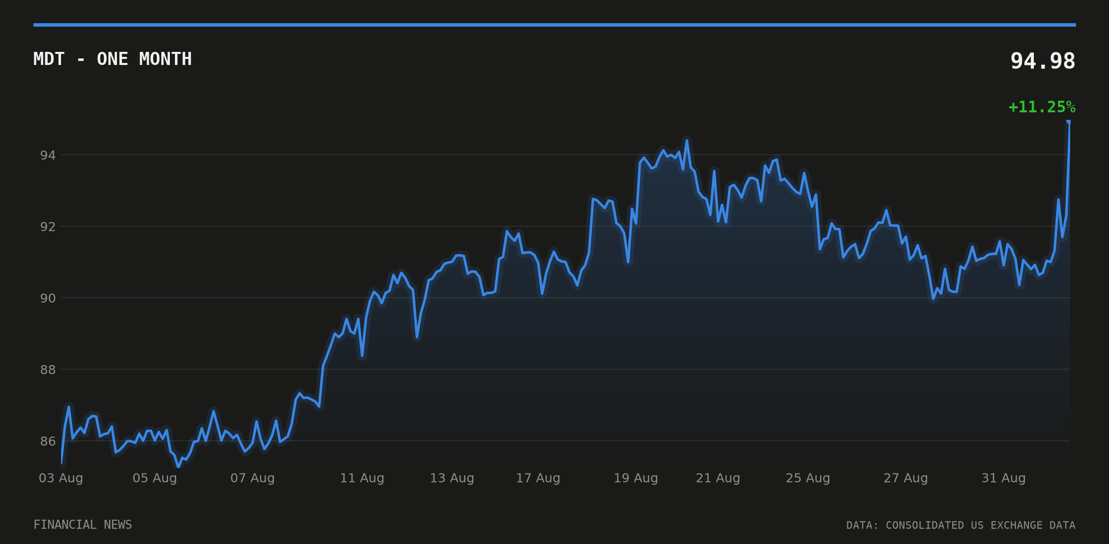 MDT price over the last month