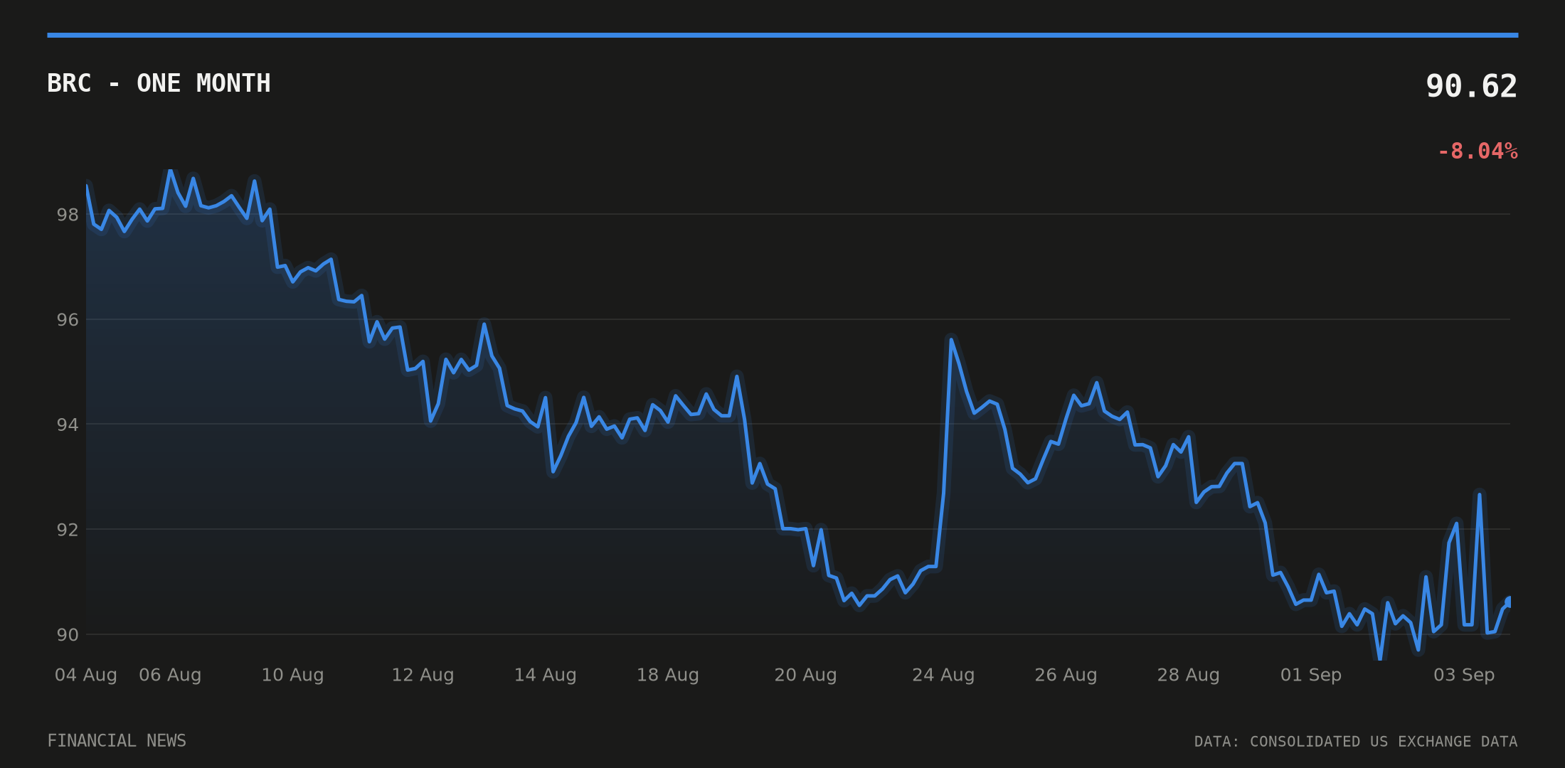 BRC price over the last month