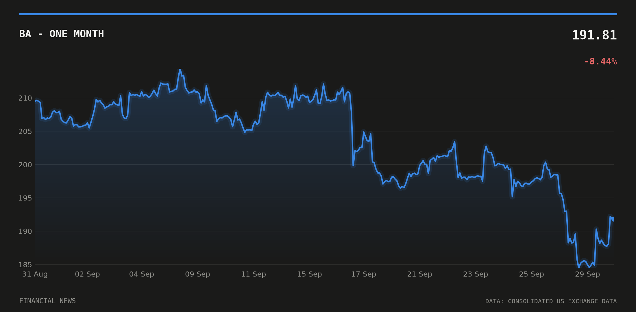 BA price over the last month