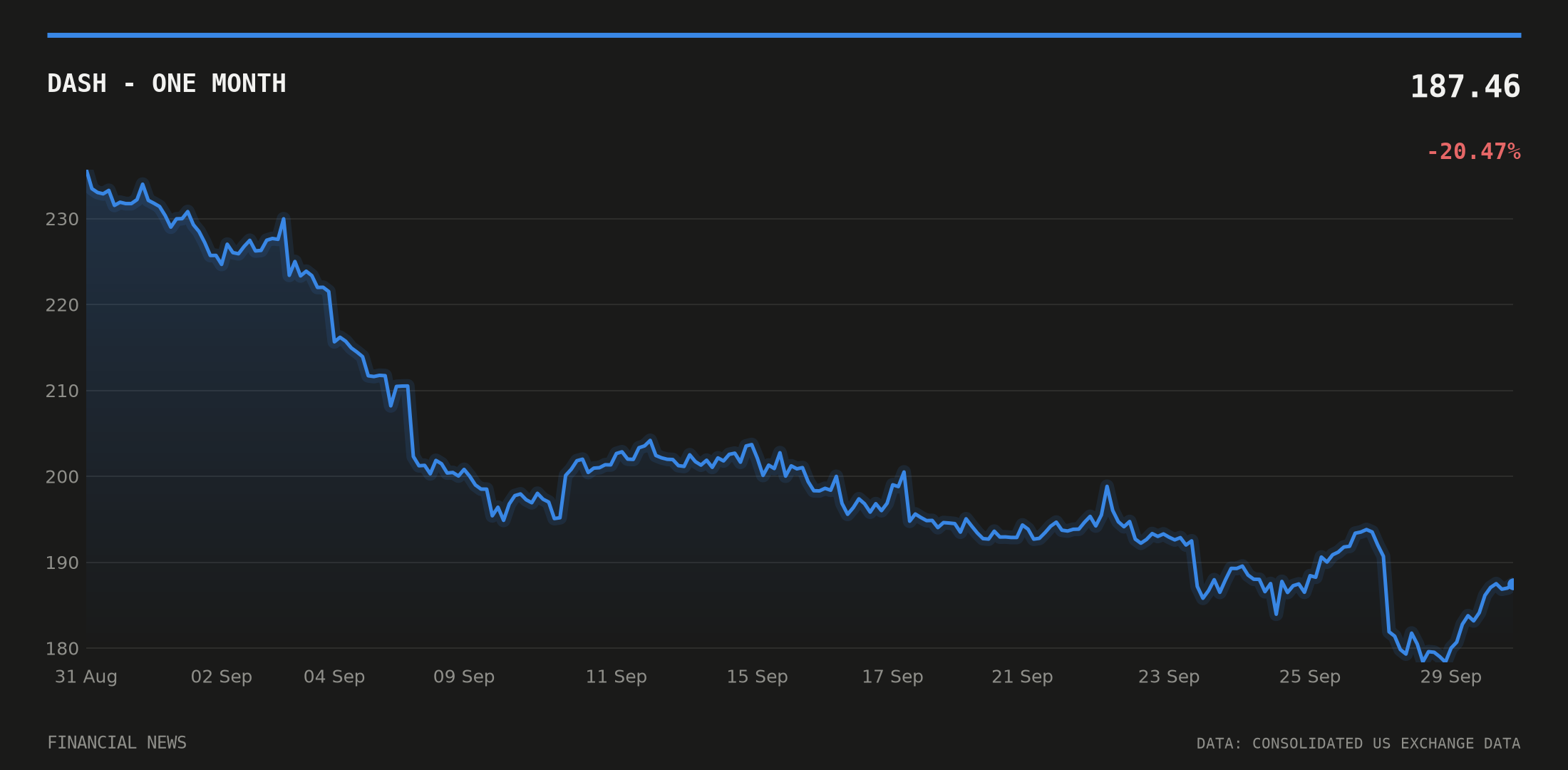 DASH price over the last month