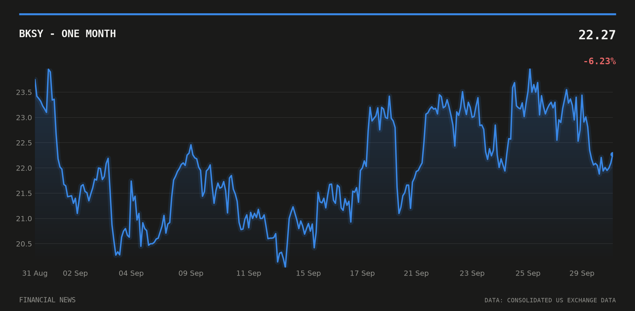 BKSY price over the last month