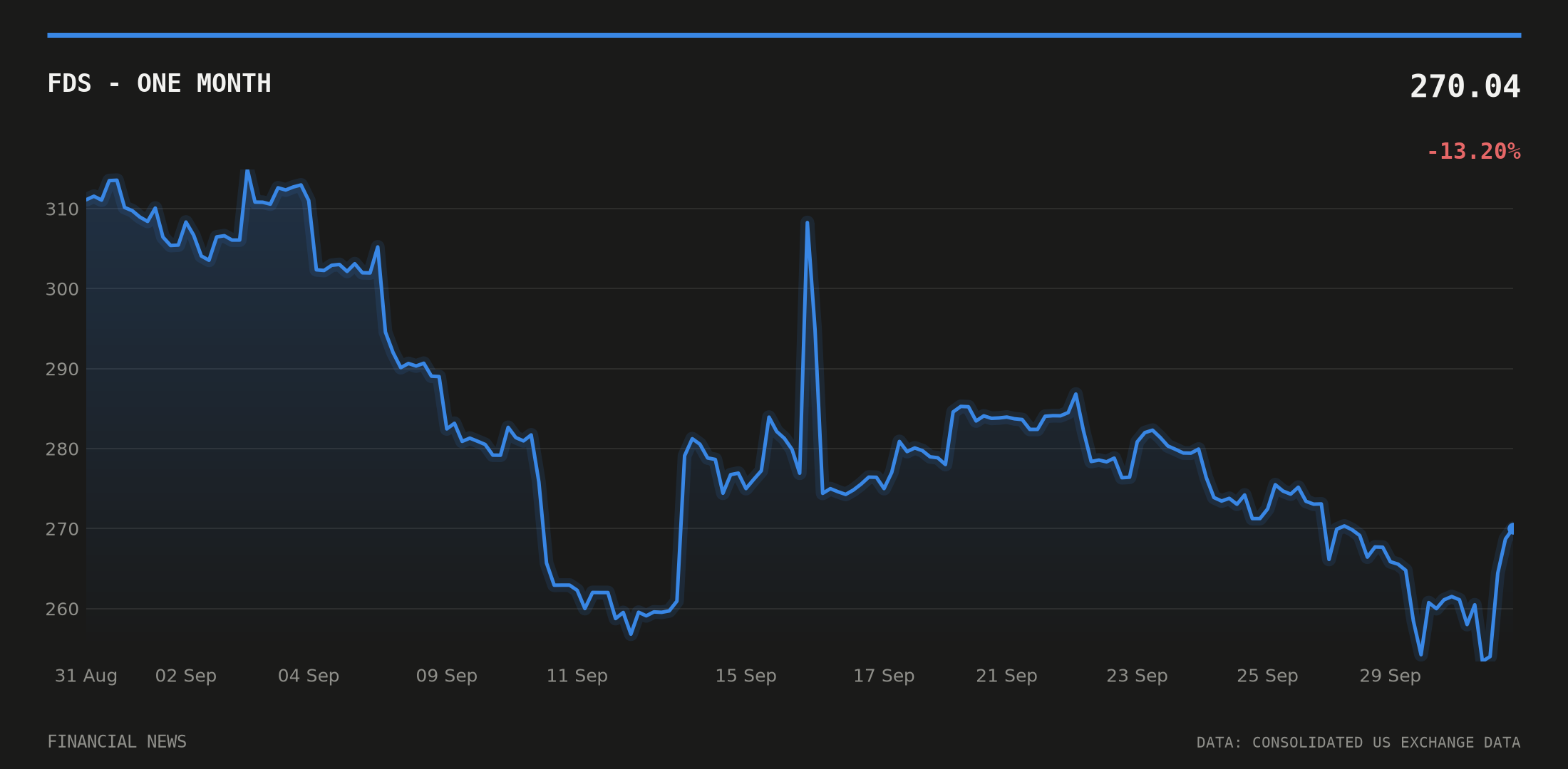 FDS price over the last month