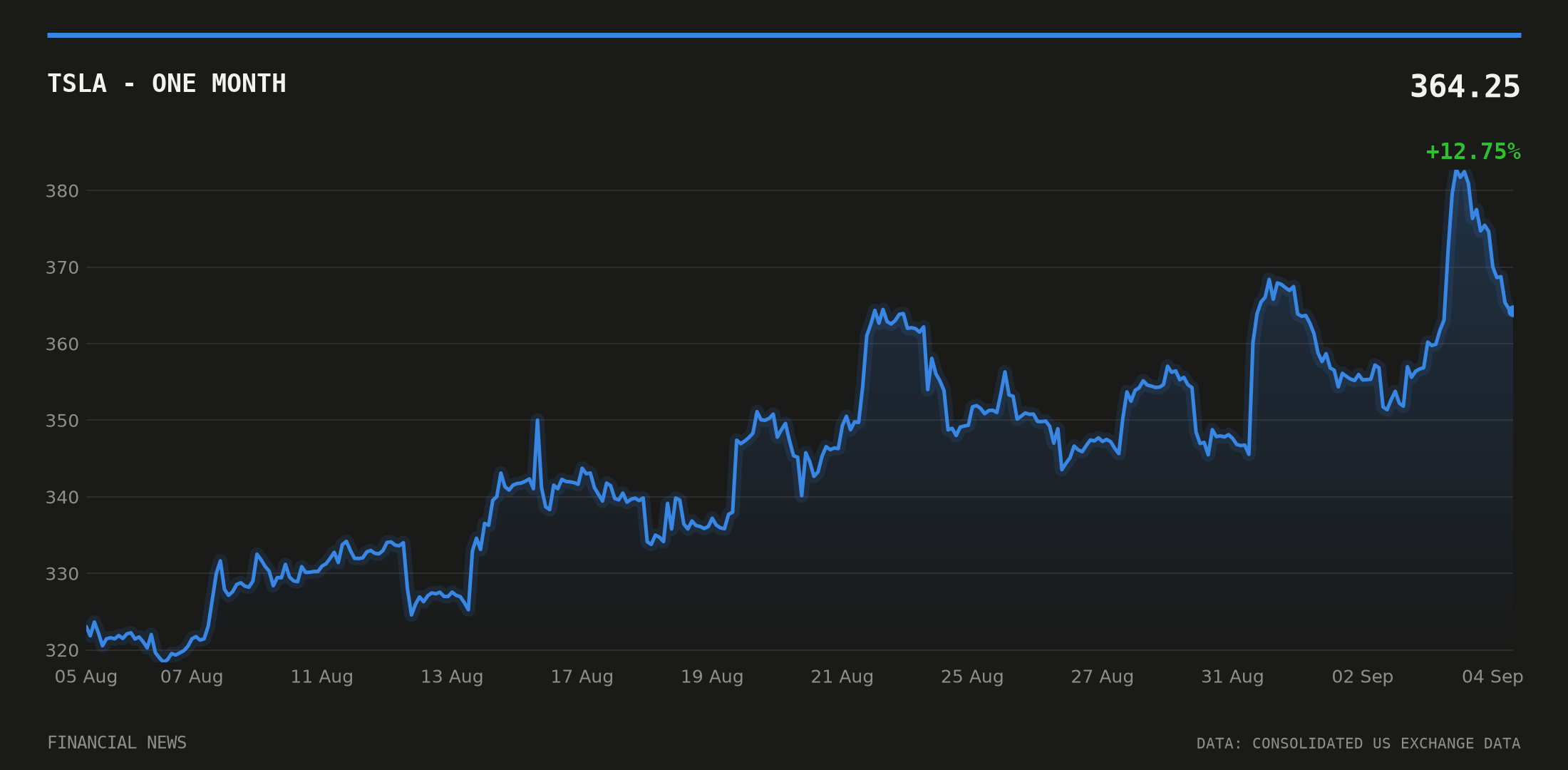 TSLA price over the last month