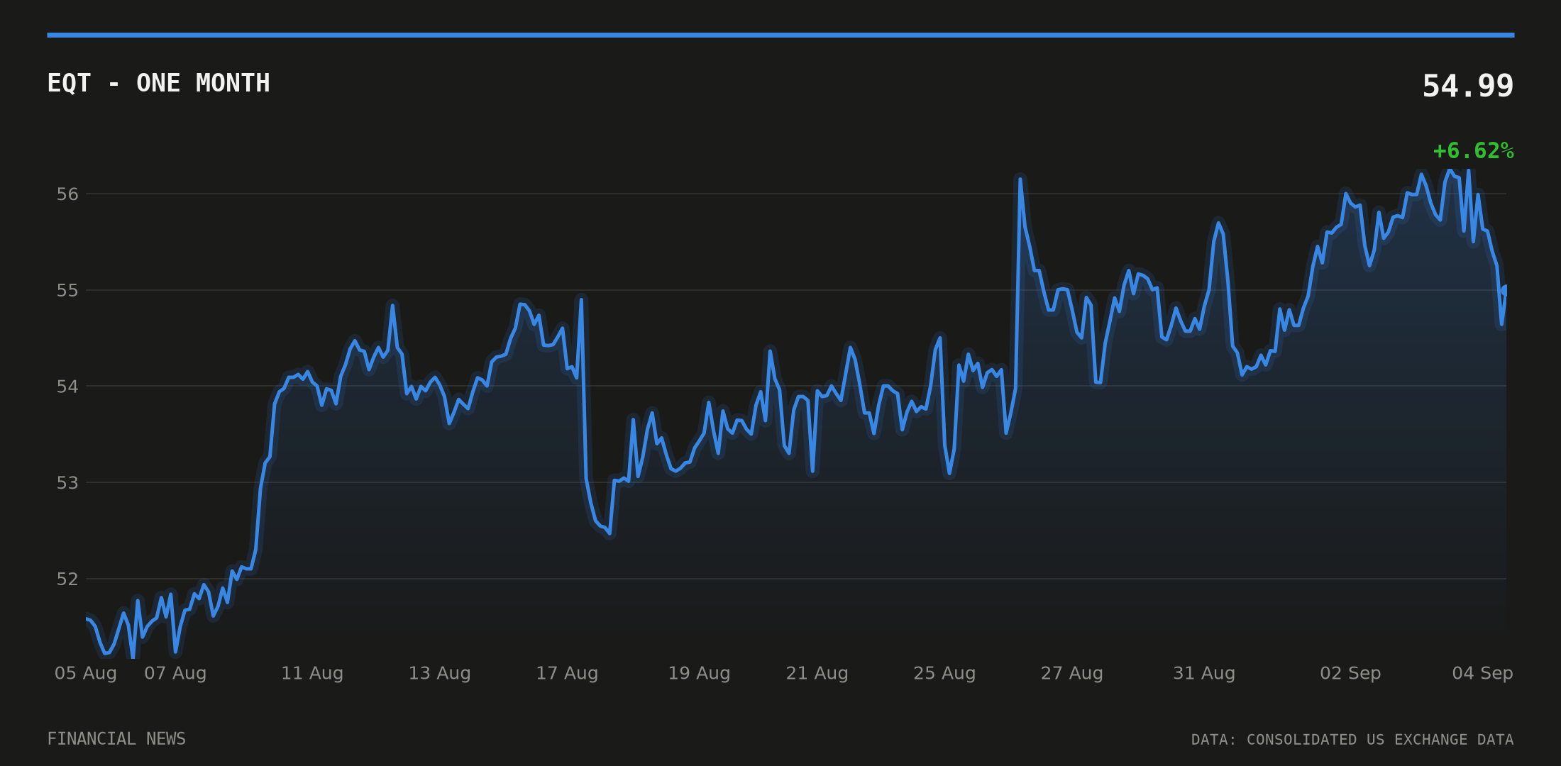 EQT price over the last month