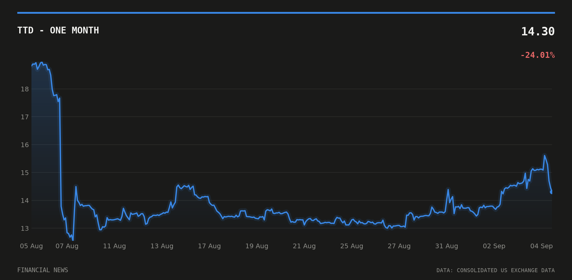 TTD price over the last month