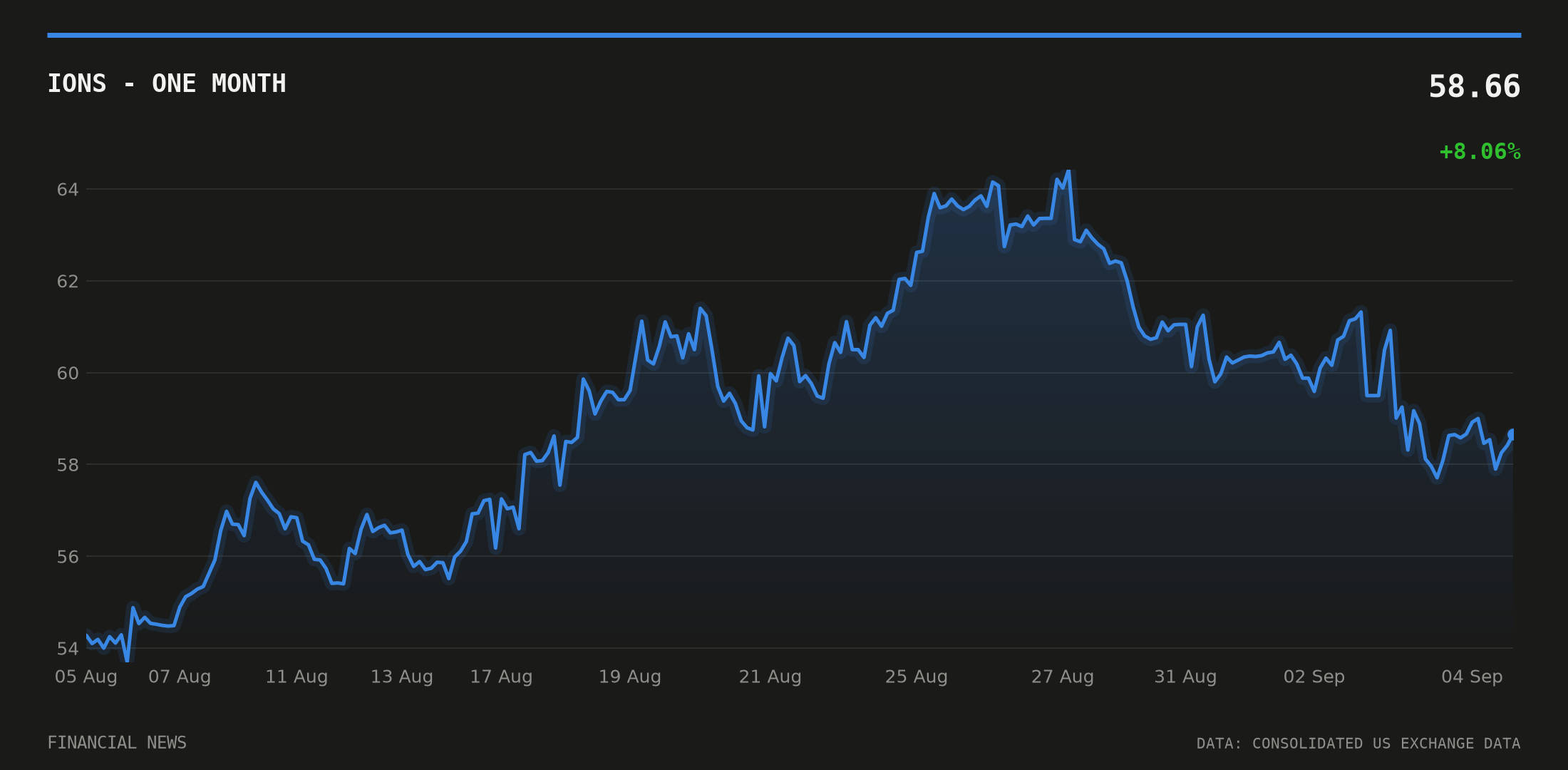 IONS price over the last month