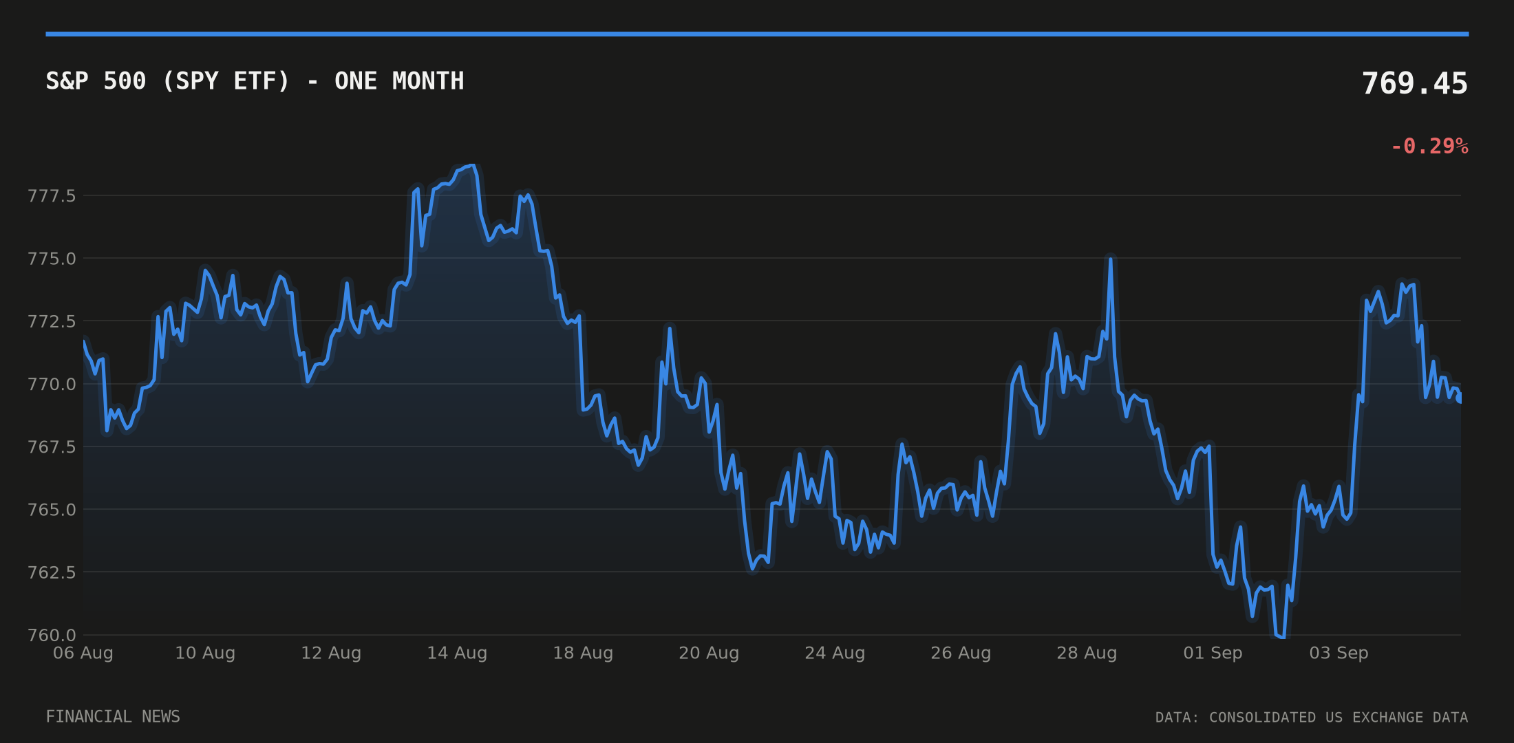 S&P 500 (SPY ETF) price over the last month