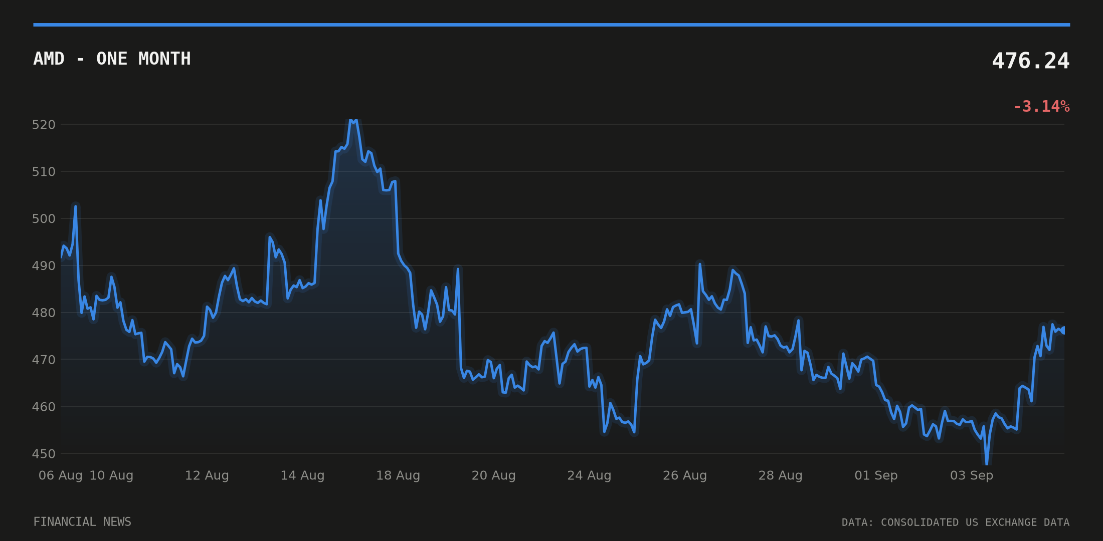 AMD price over the last month