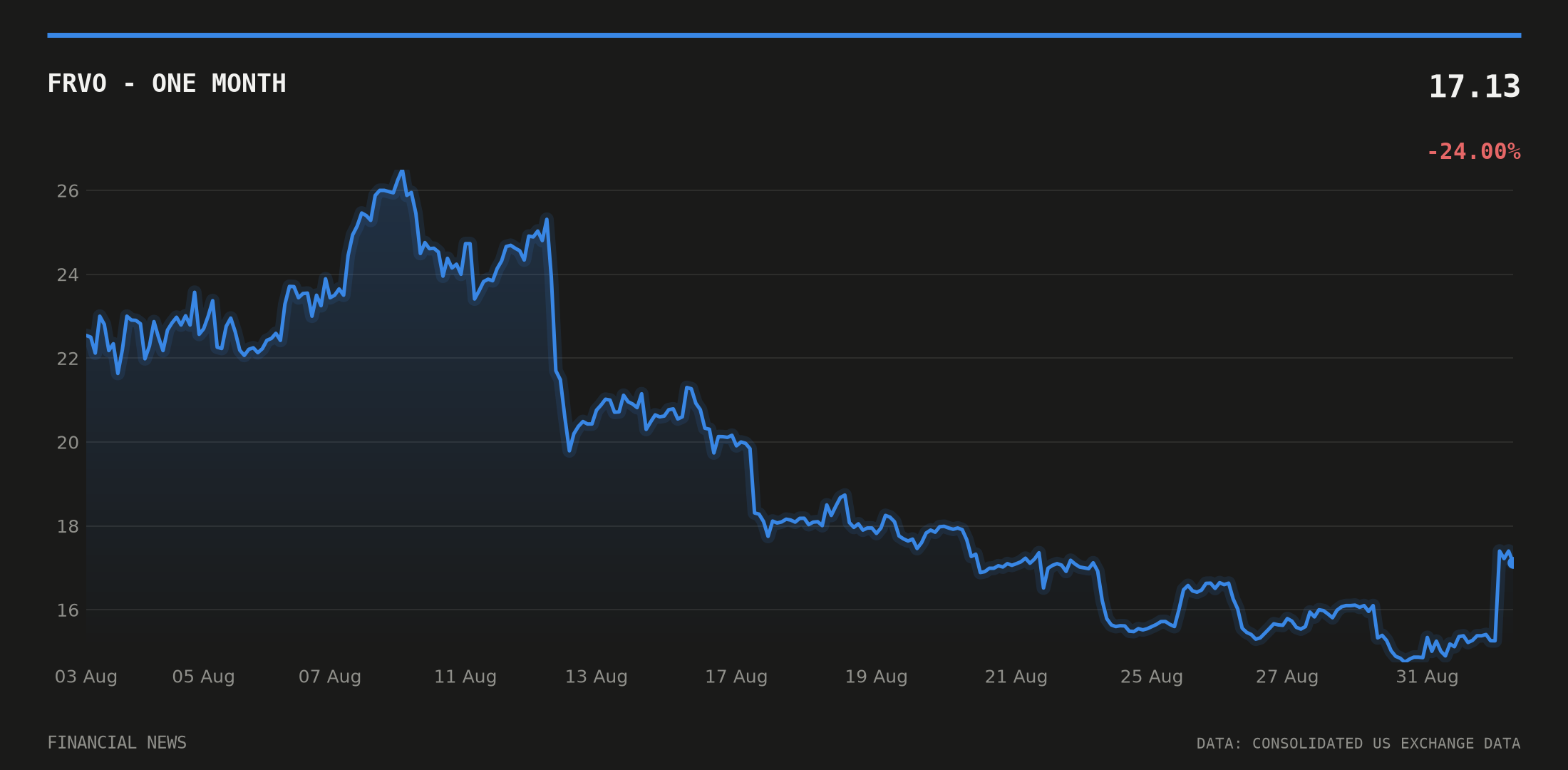 FRVO price over the last month