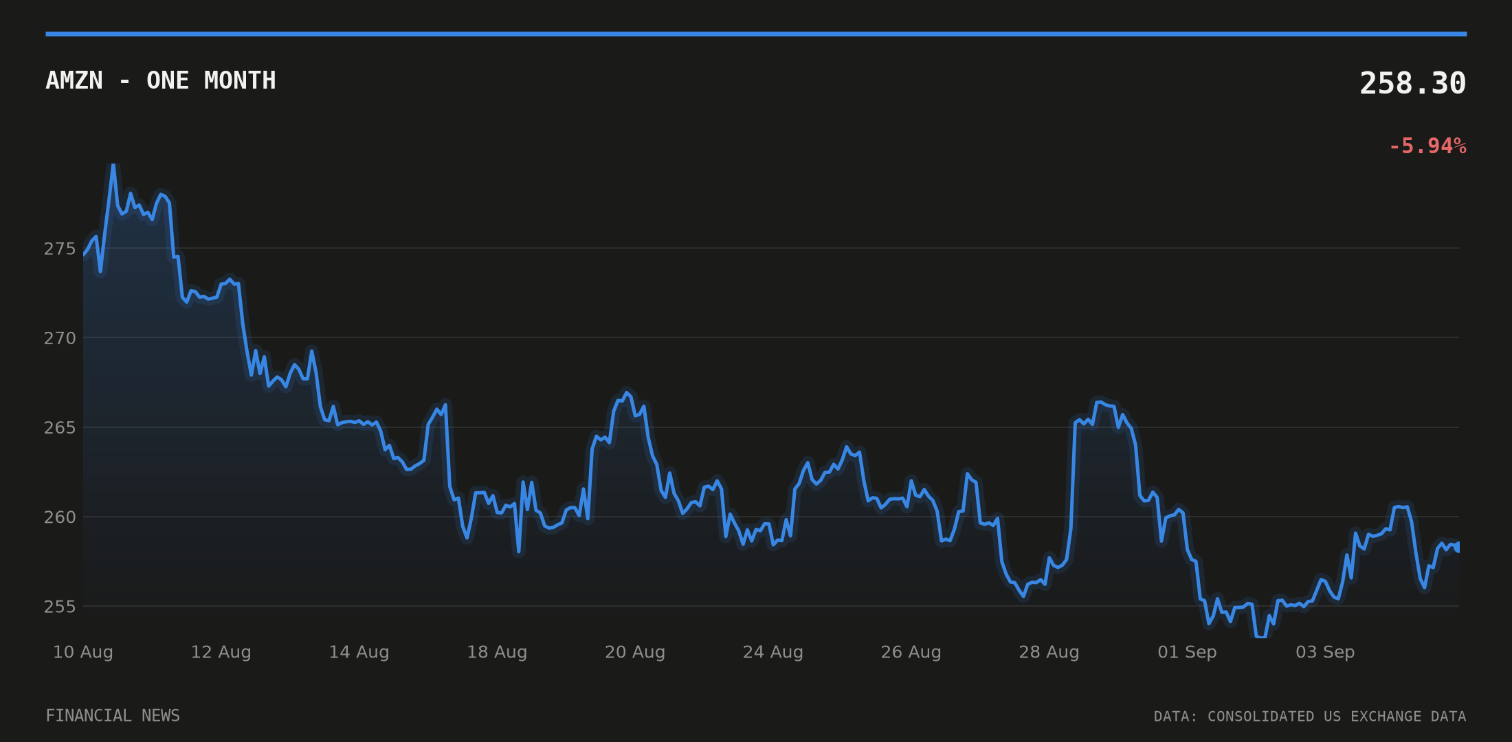 AMZN price over the last month