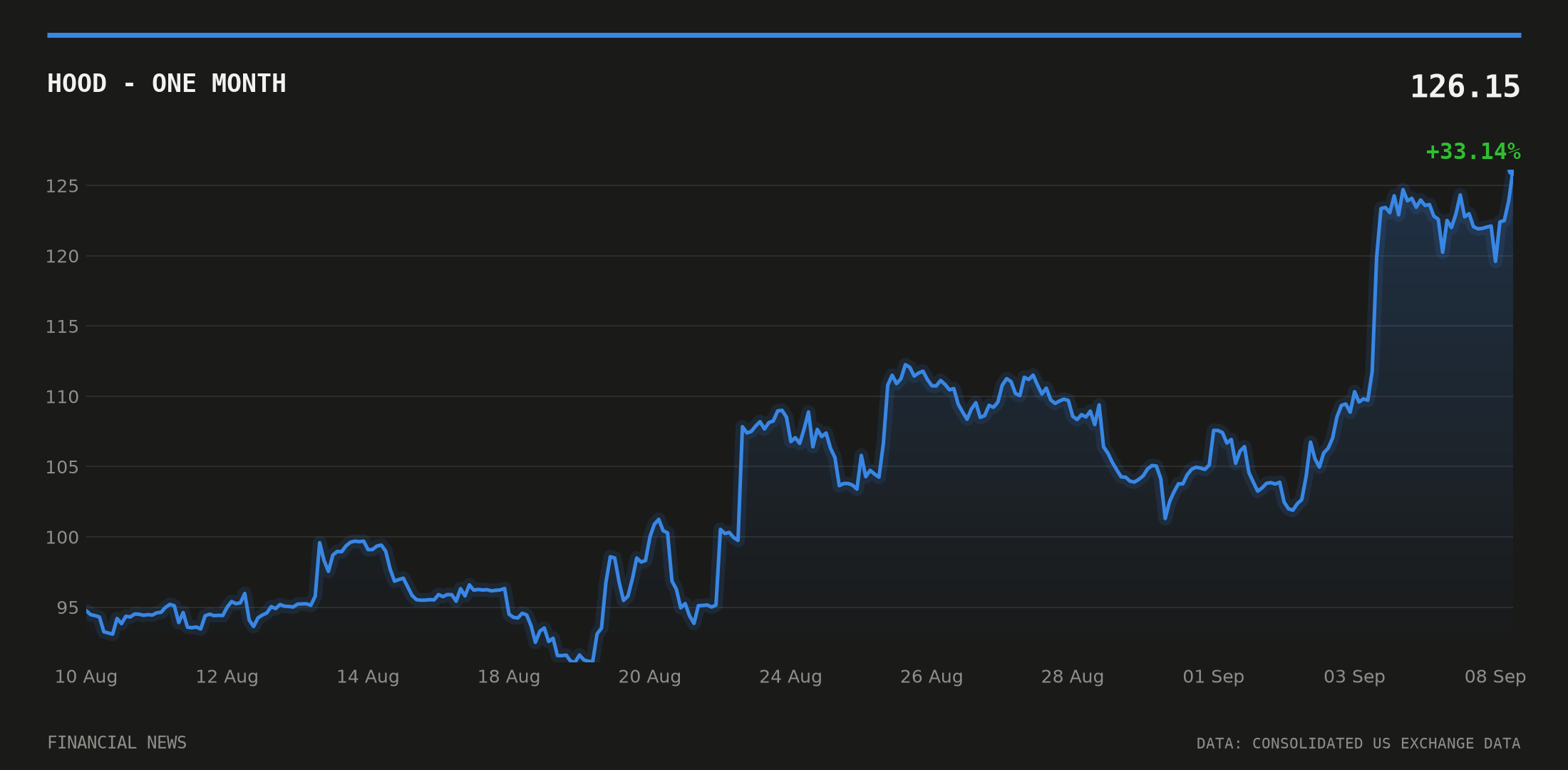 HOOD price over the last month
