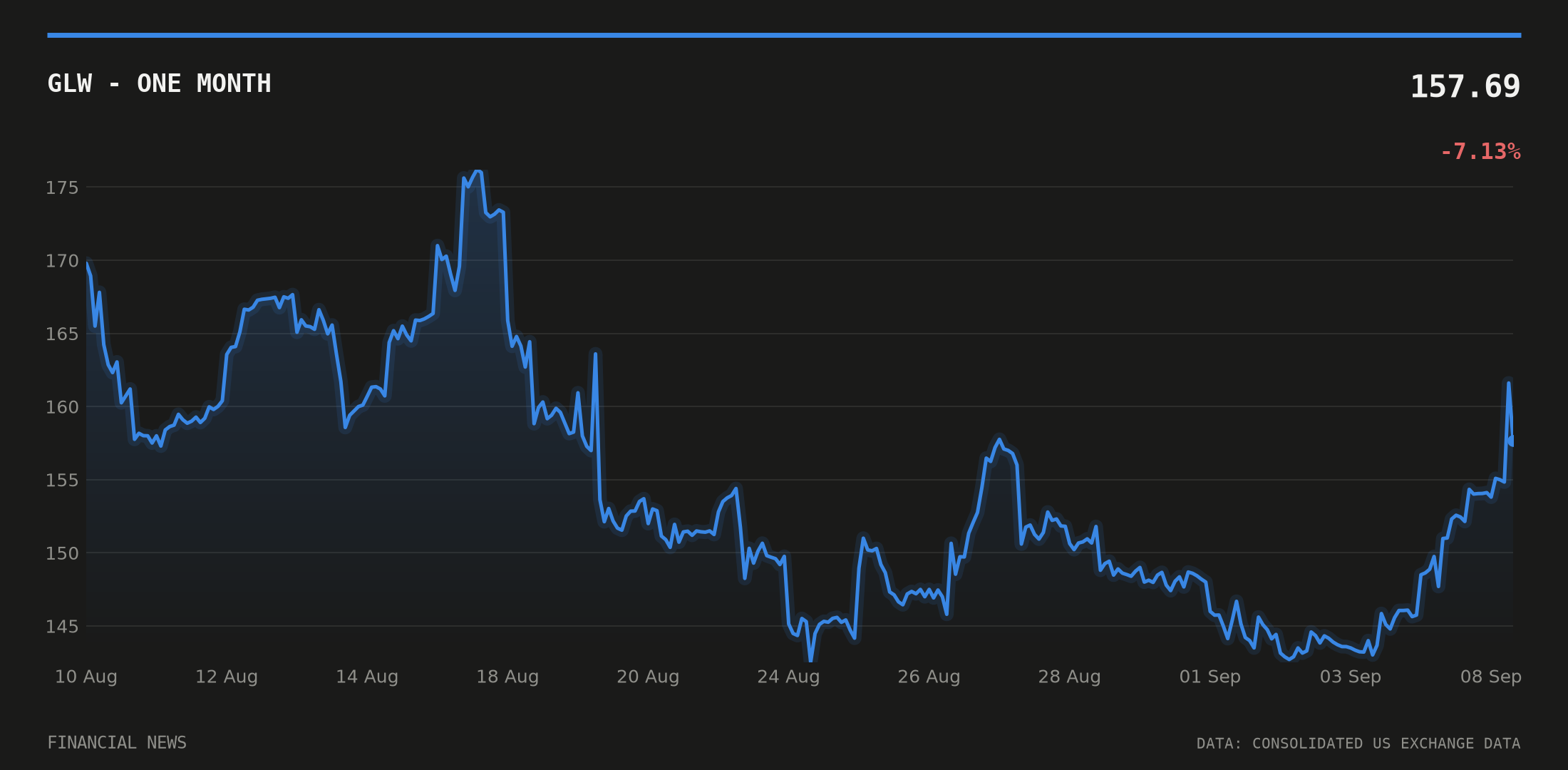 GLW price over the last month