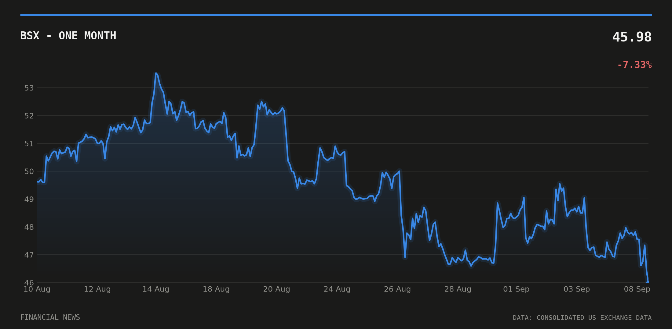 BSX price over the last month