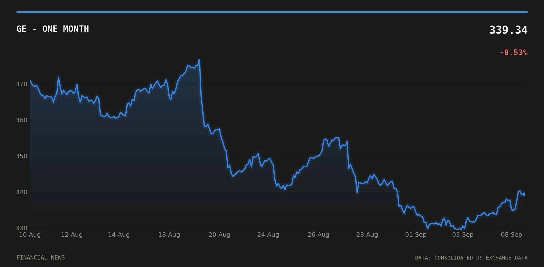 GE price over the last month