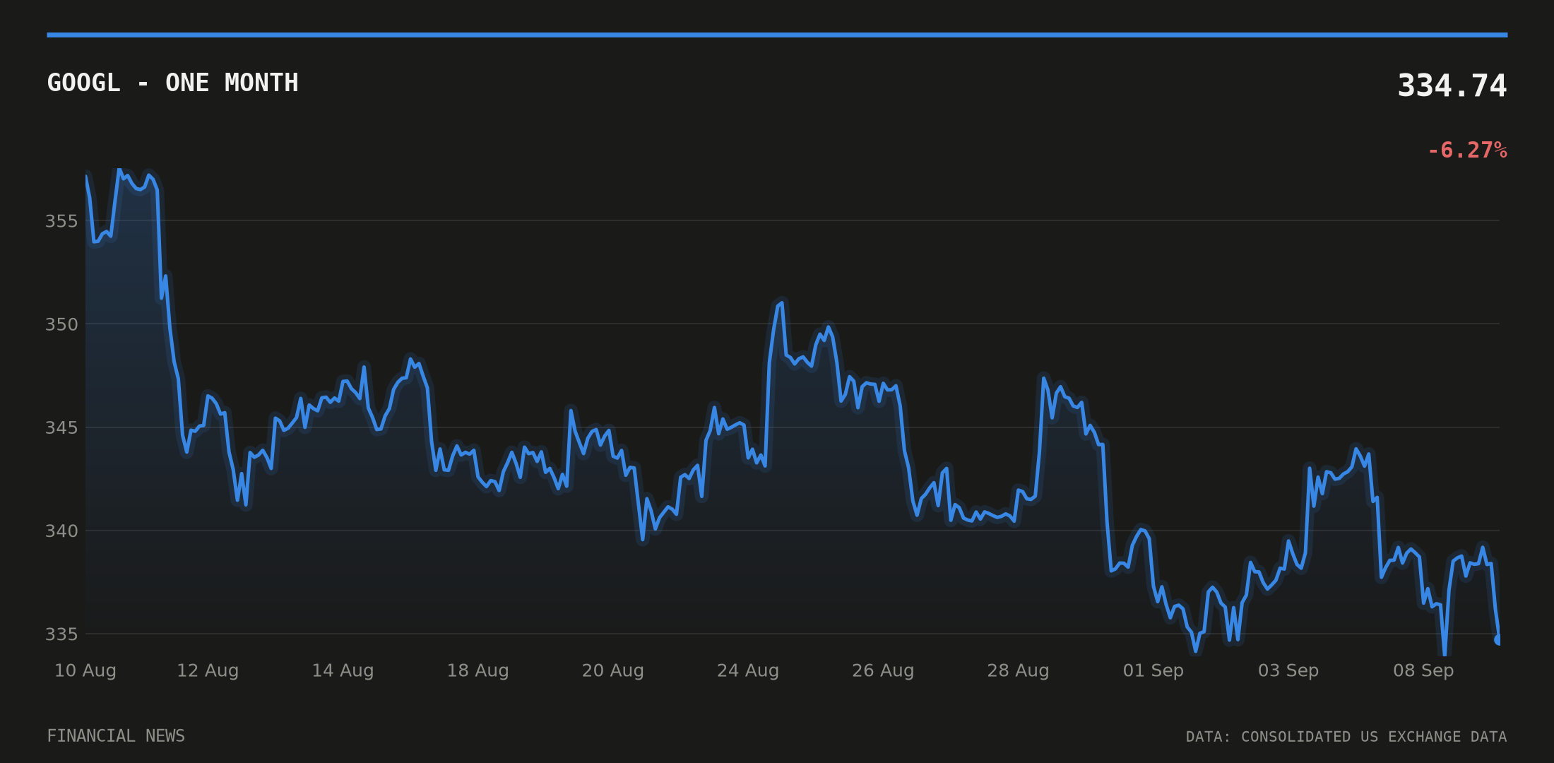 GOOGL price over the last month