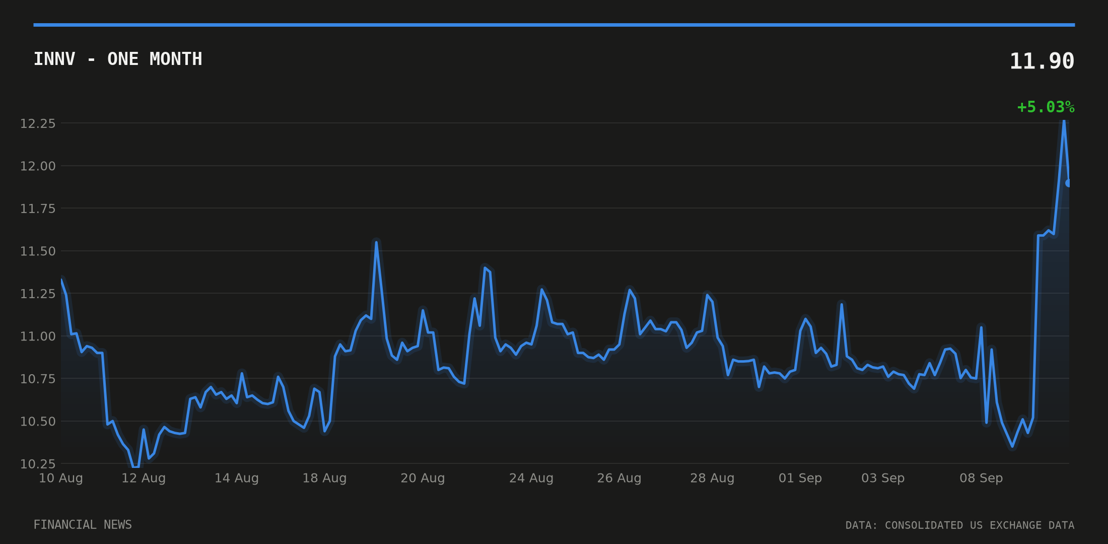 INNV price over the last month