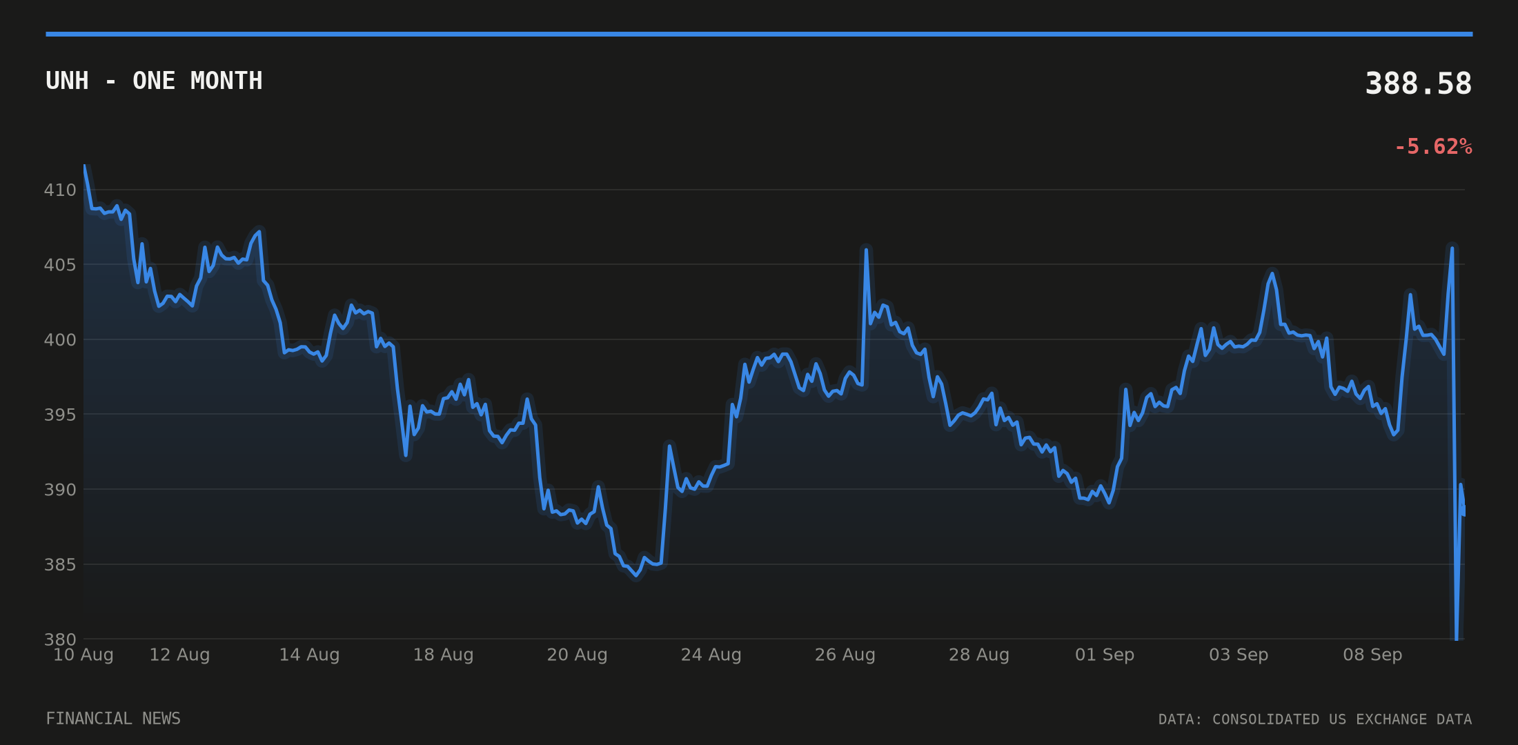 UNH price over the last month