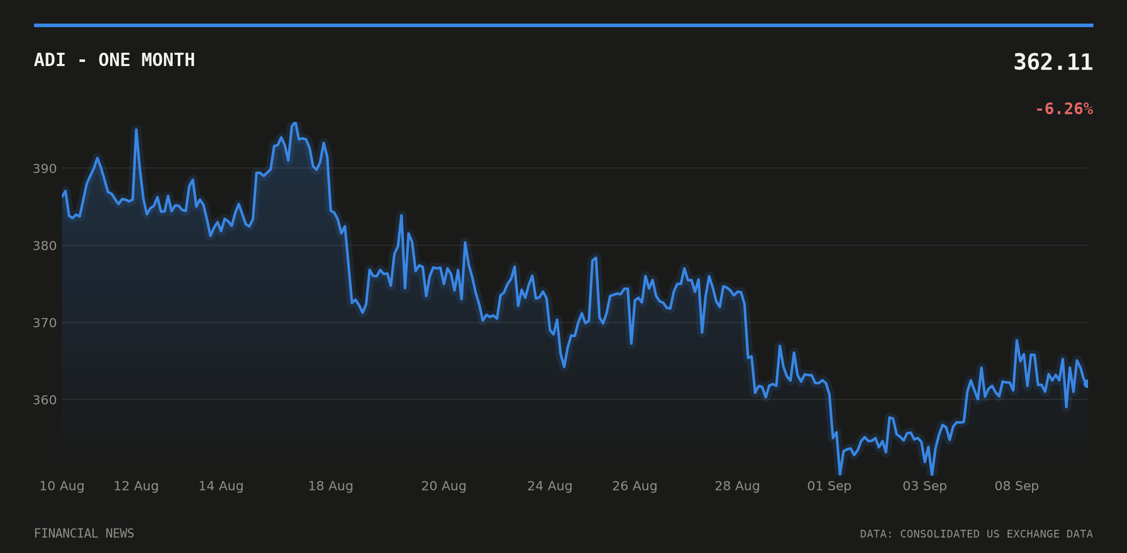 ADI price over the last month