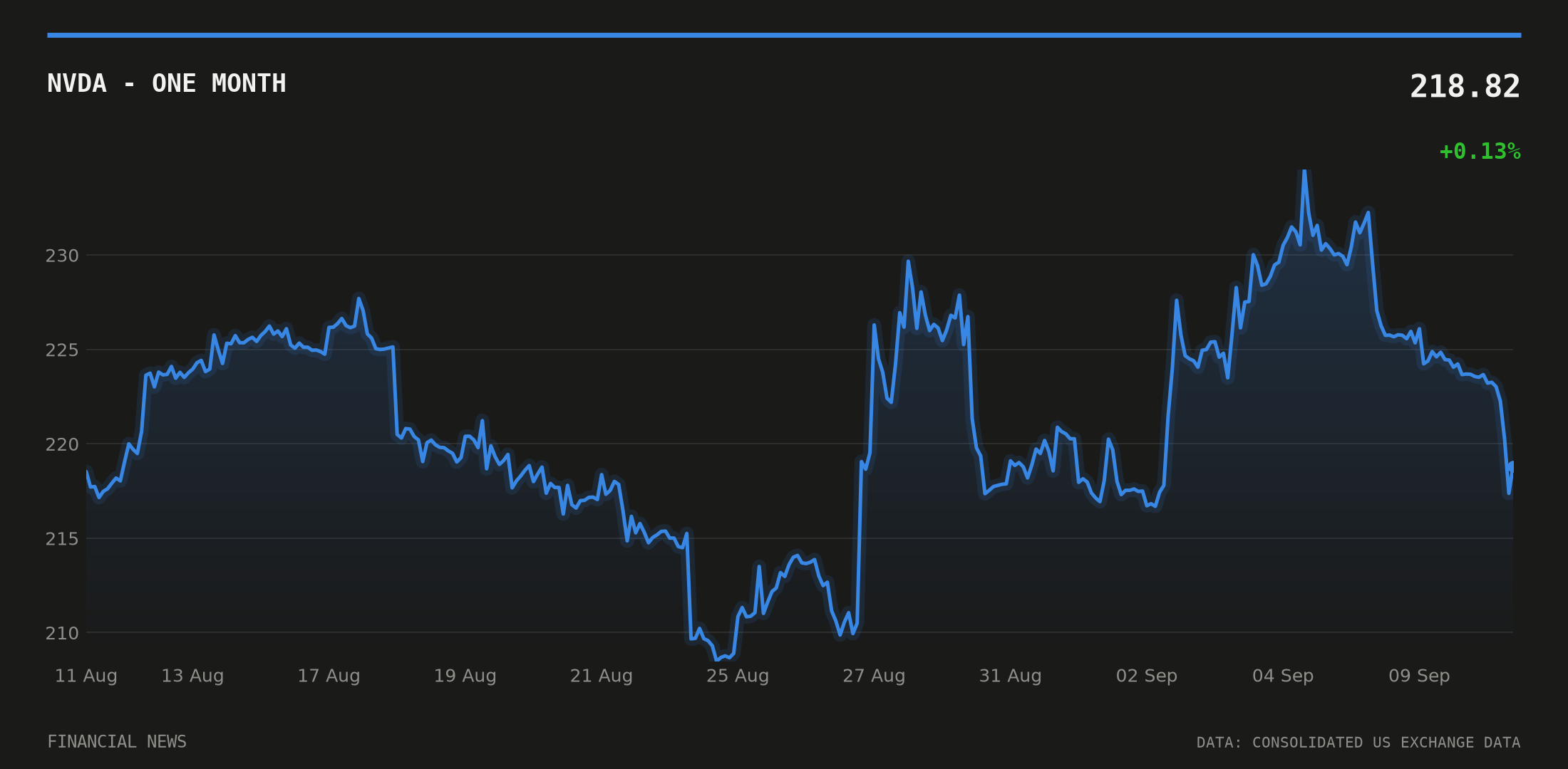 NVDA price over the last month
