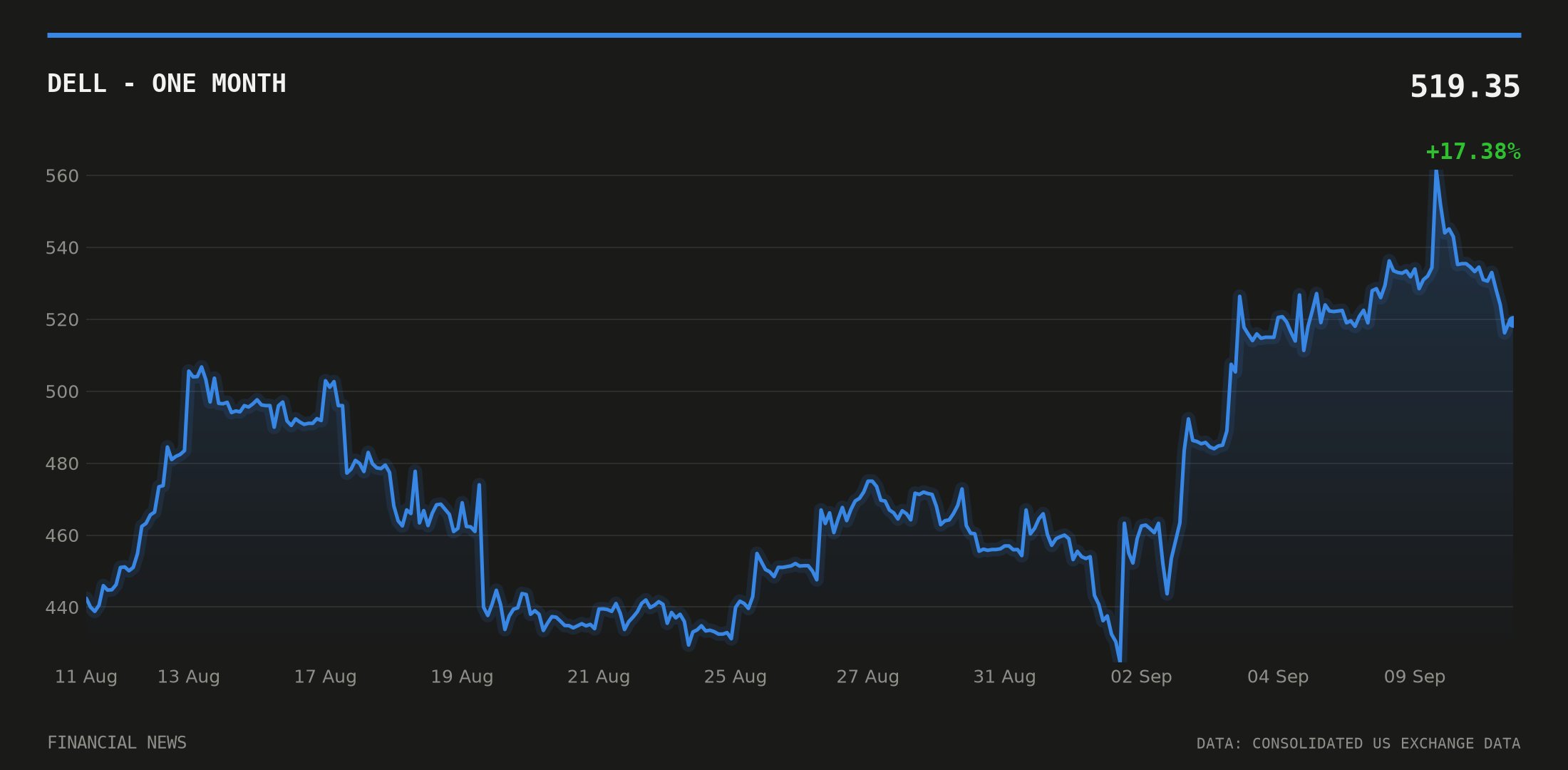 DELL price over the last month