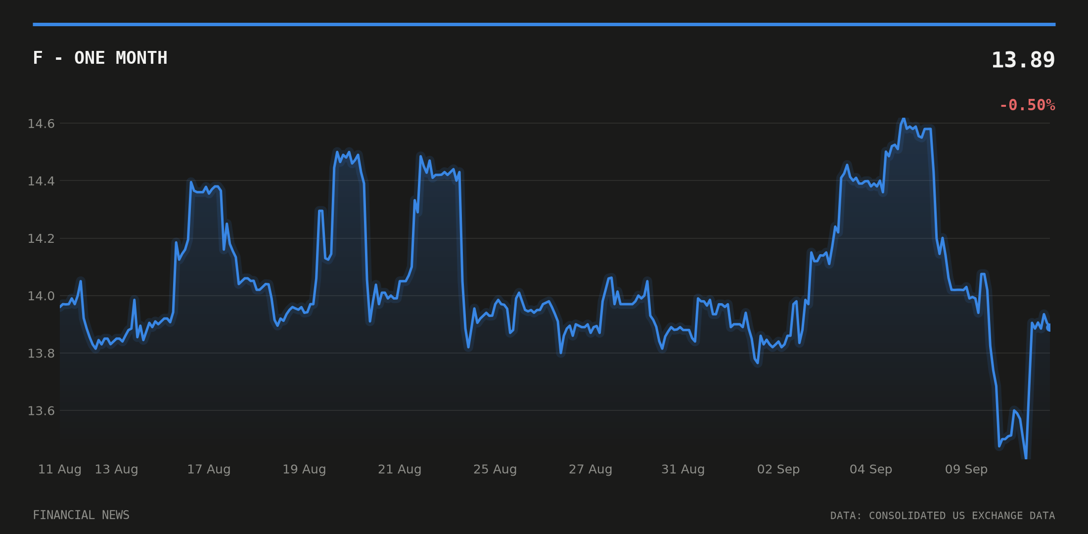 F price over the last month