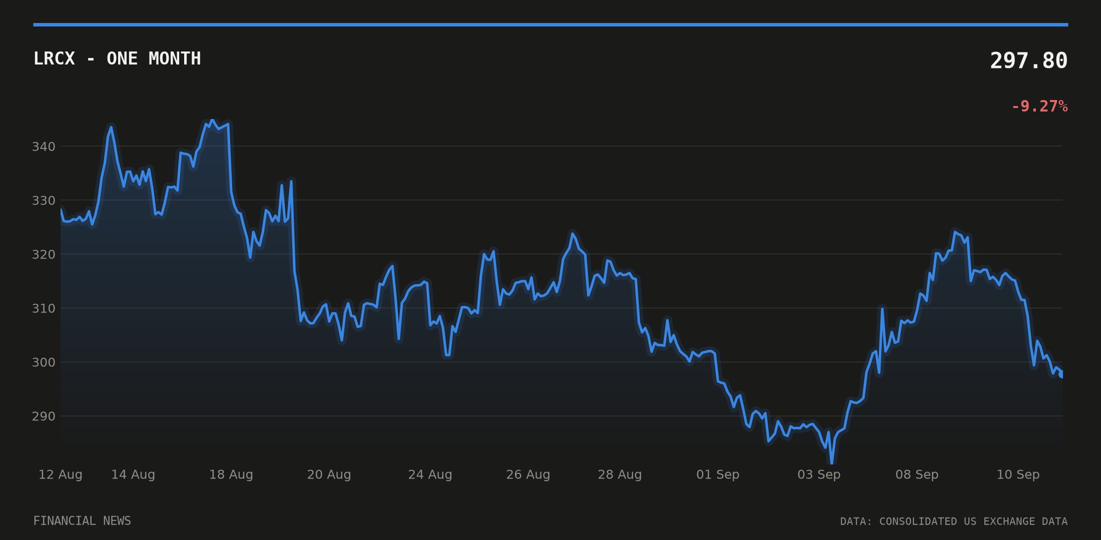 LRCX price over the last month