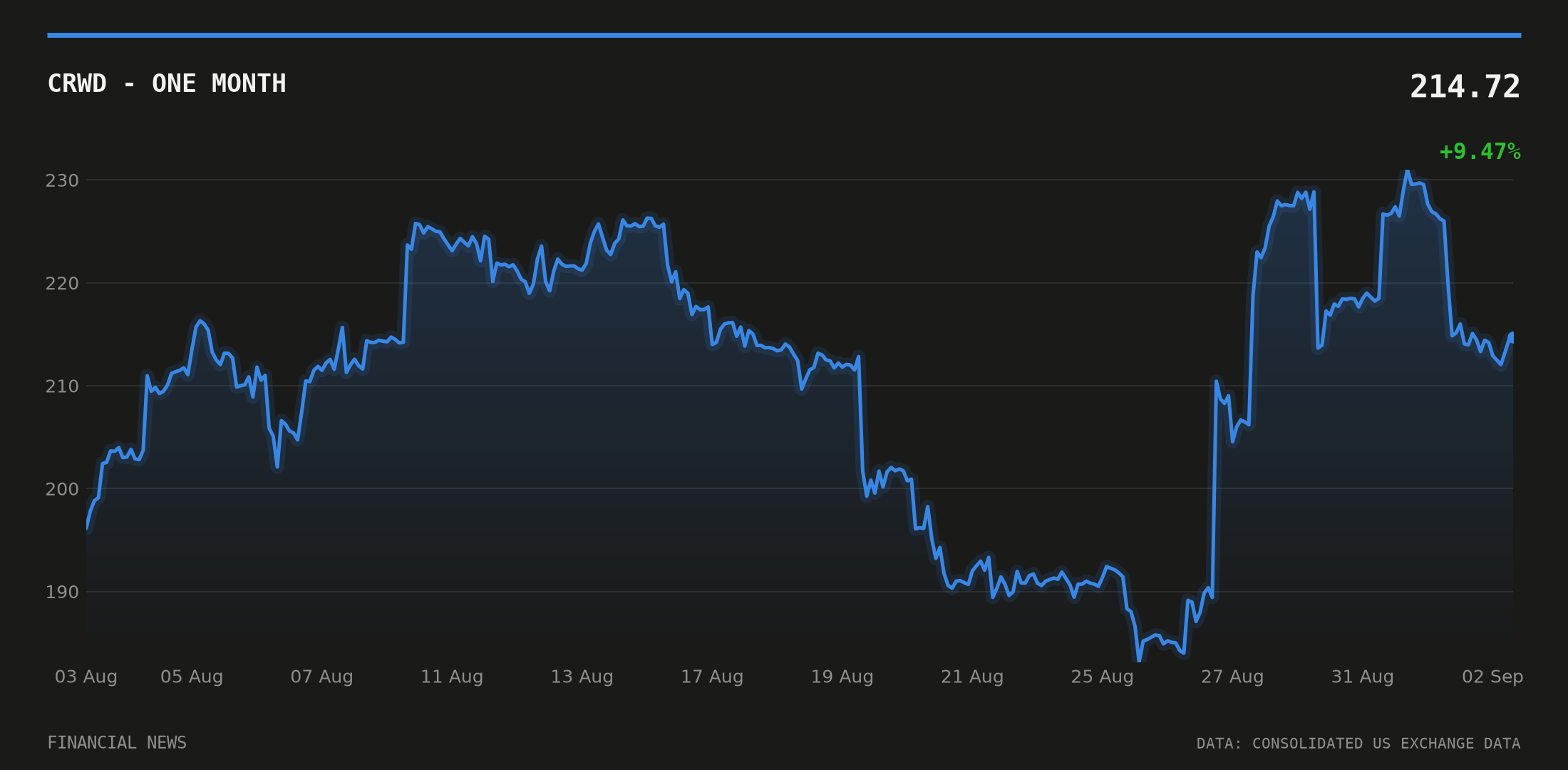 CRWD price over the last month